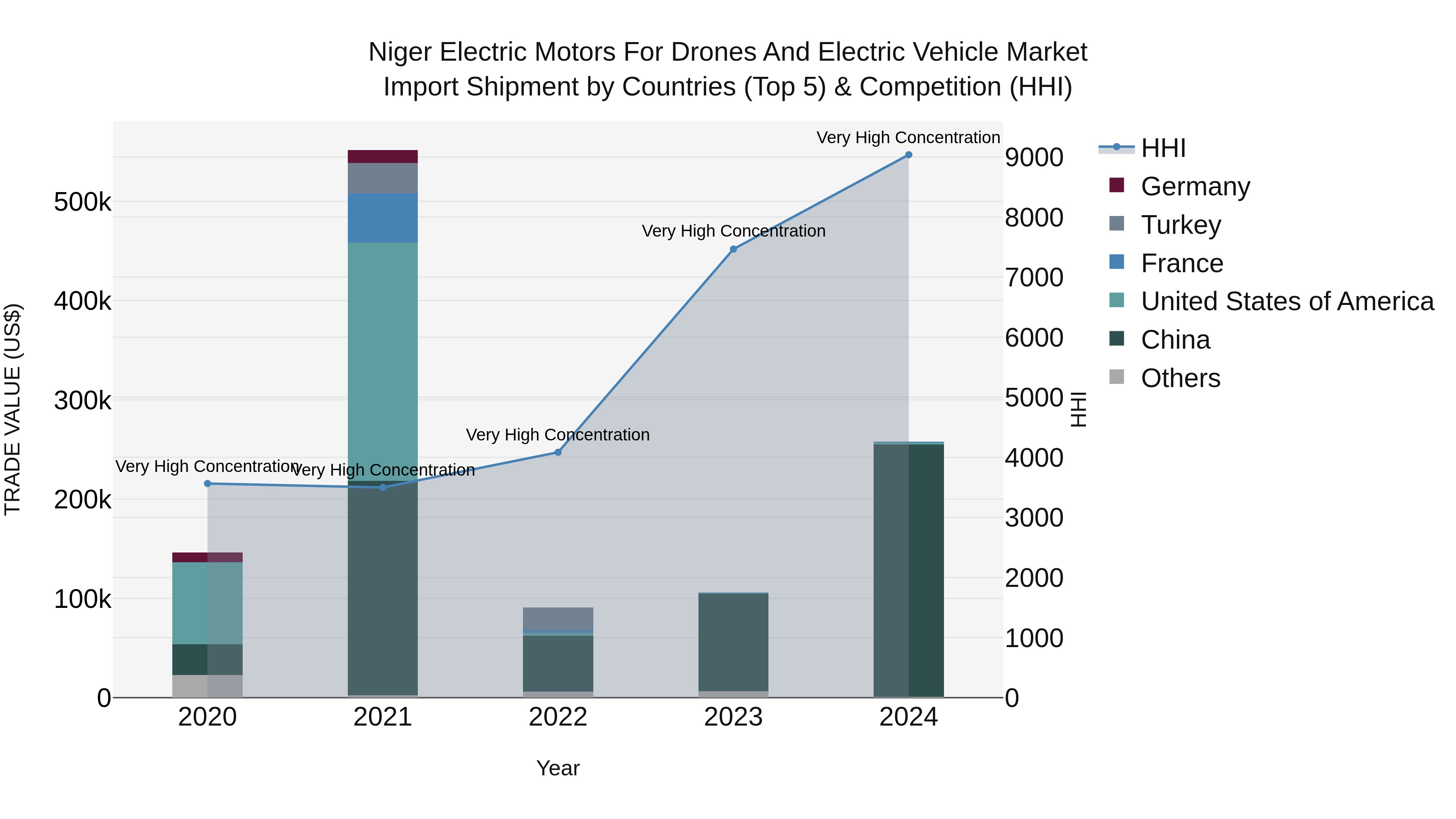 Niger Electric Motors for Drones and Electric Vehicle Market: Top 5 Importing Countries and Market Competition (HHI) Analysis