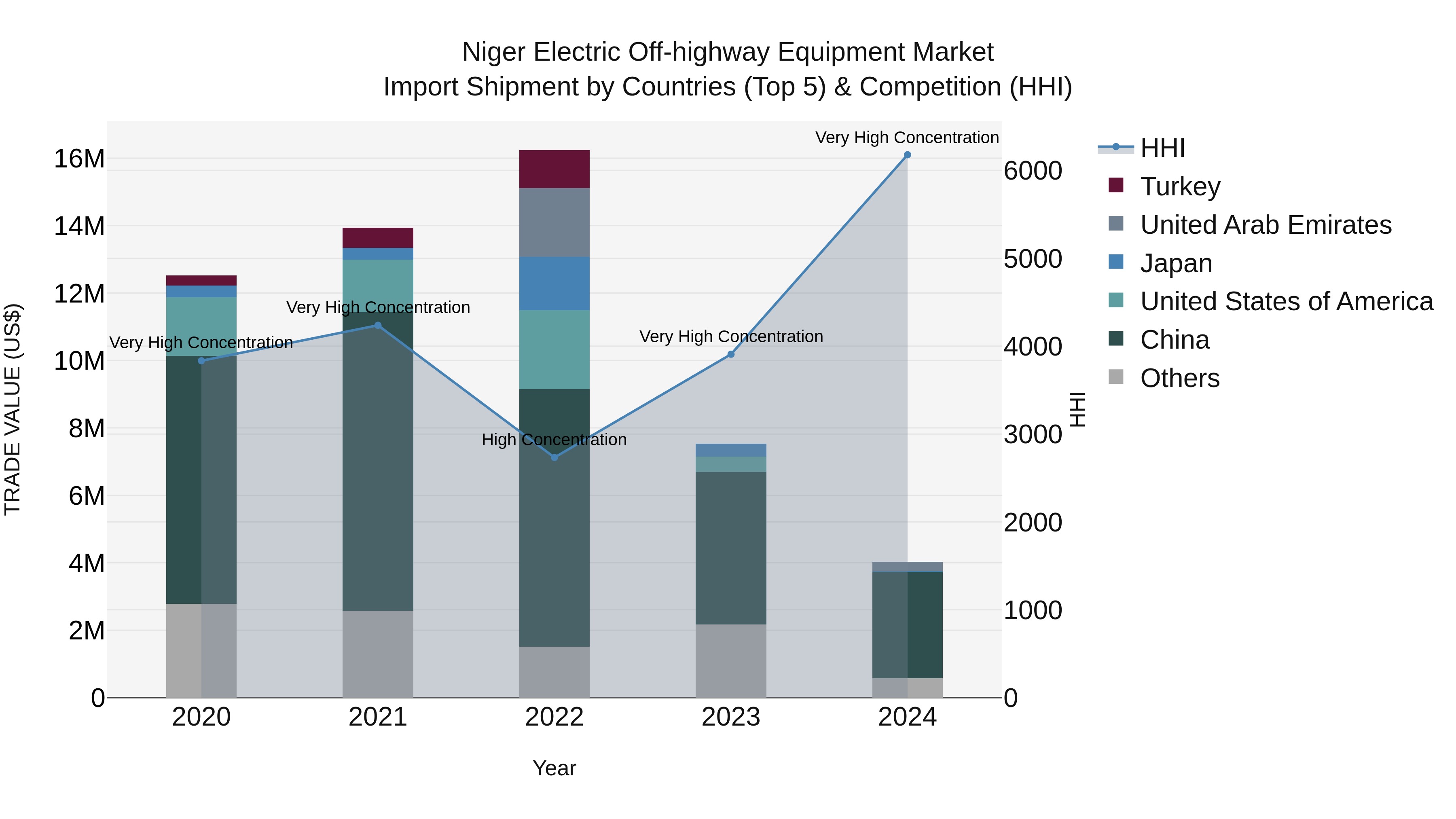 Niger Electric Off-highway Equipment Market: Top 5 Importing Countries and Market Competition (HHI) Analysis