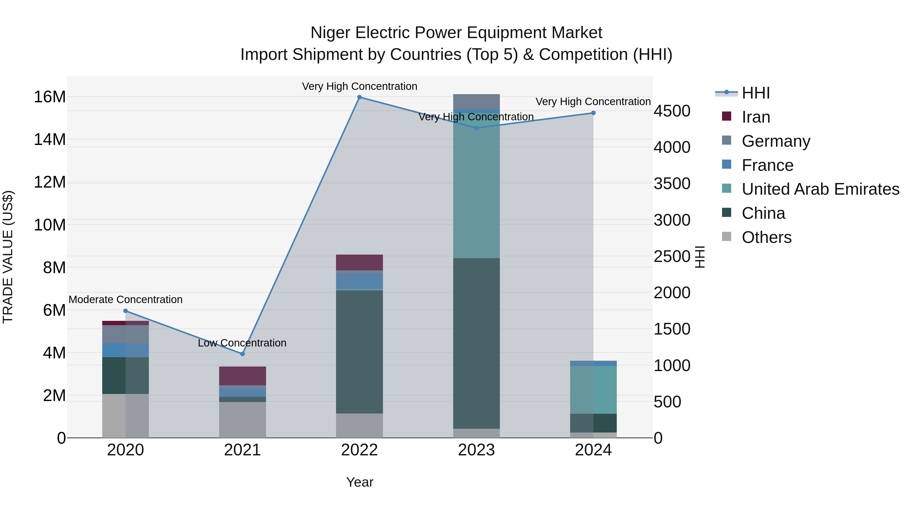 Niger Electric Power Equipment Market: Top 5 Importing Countries and Market Competition (HHI) Analysis