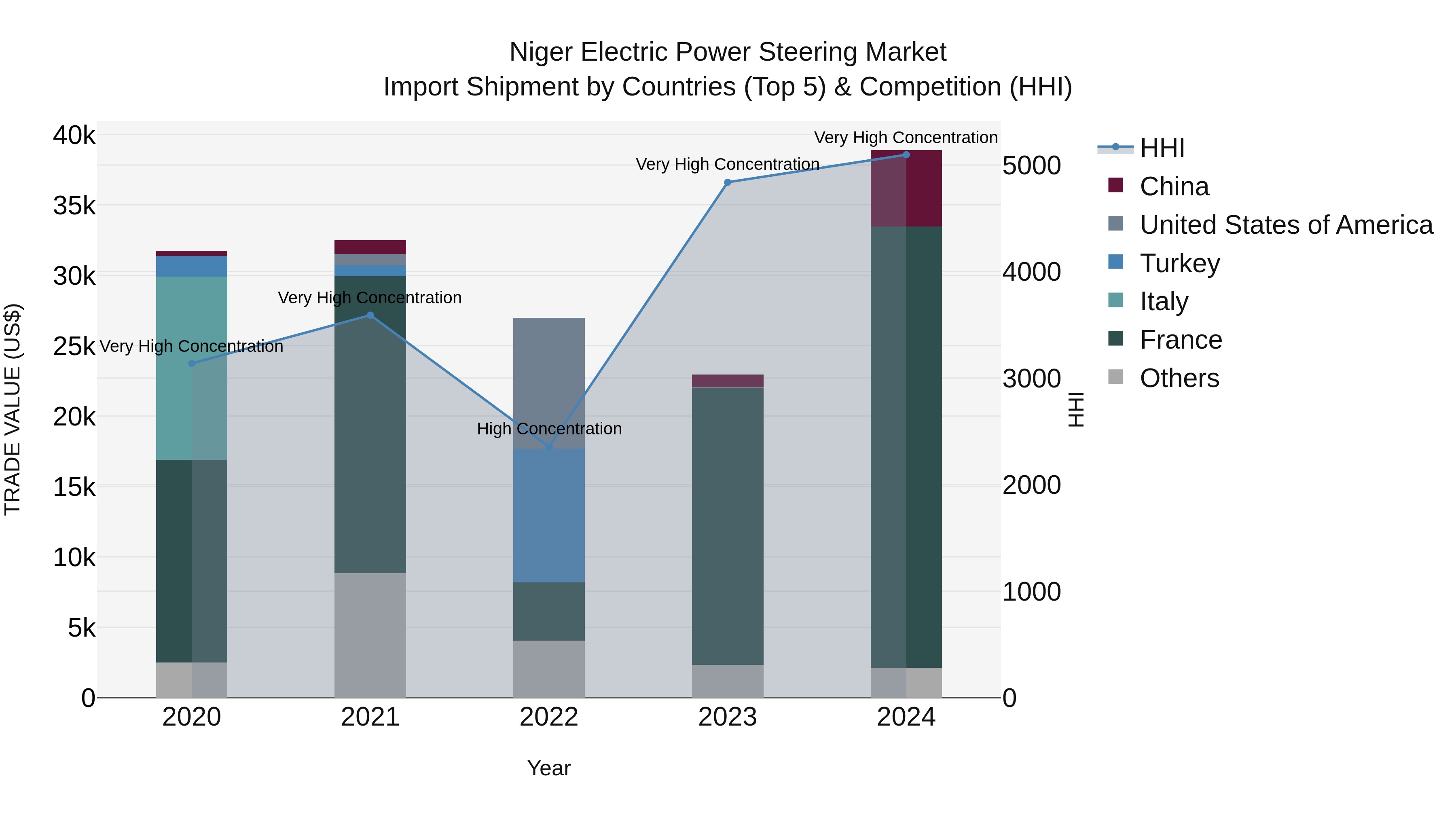 Niger Electric Power Steering Market: Top 5 Importing Countries and Market Competition (HHI) Analysis