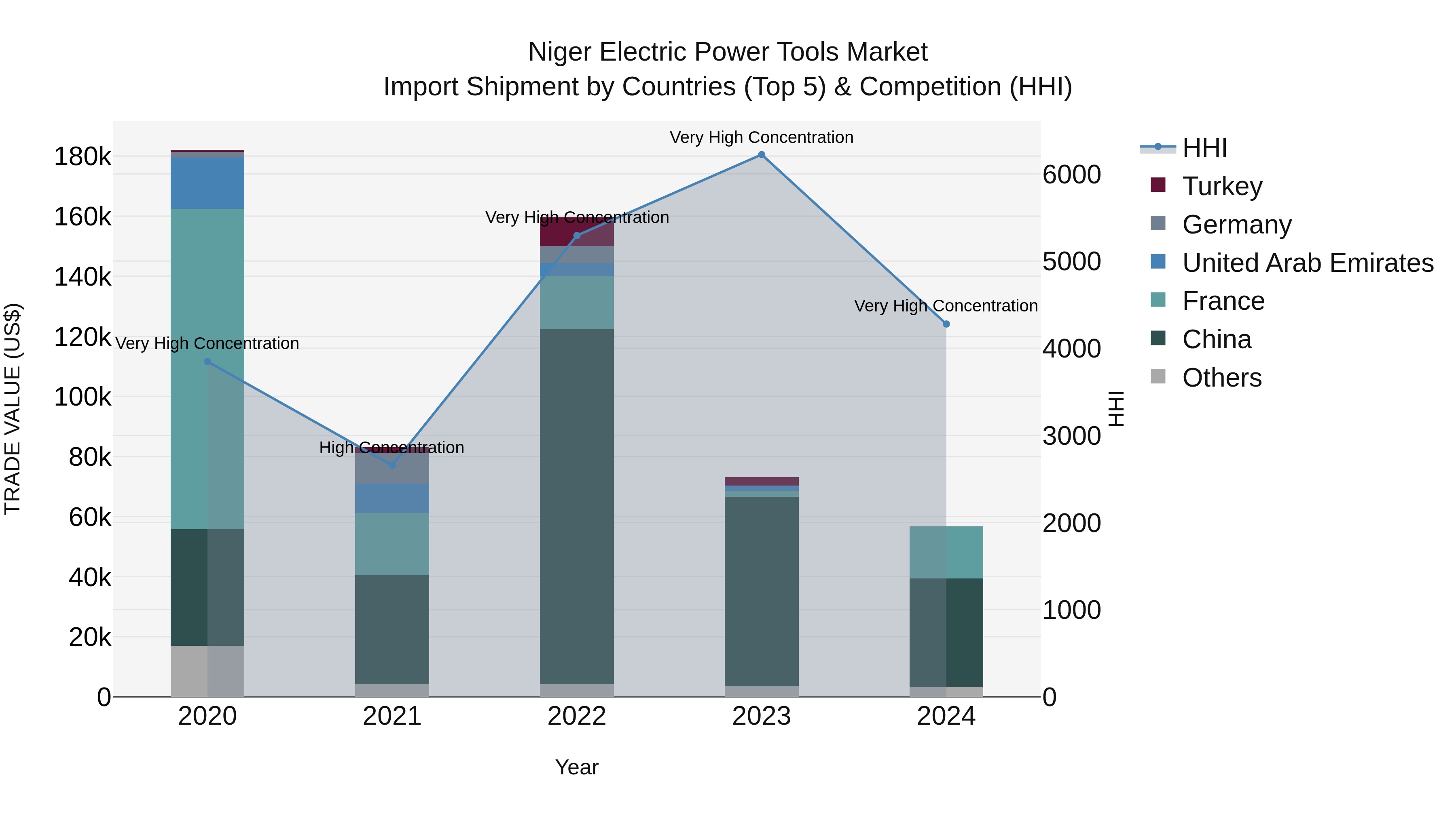 Niger Electric Power Tools Market: Top 5 Importing Countries and Market Competition (HHI) Analysis