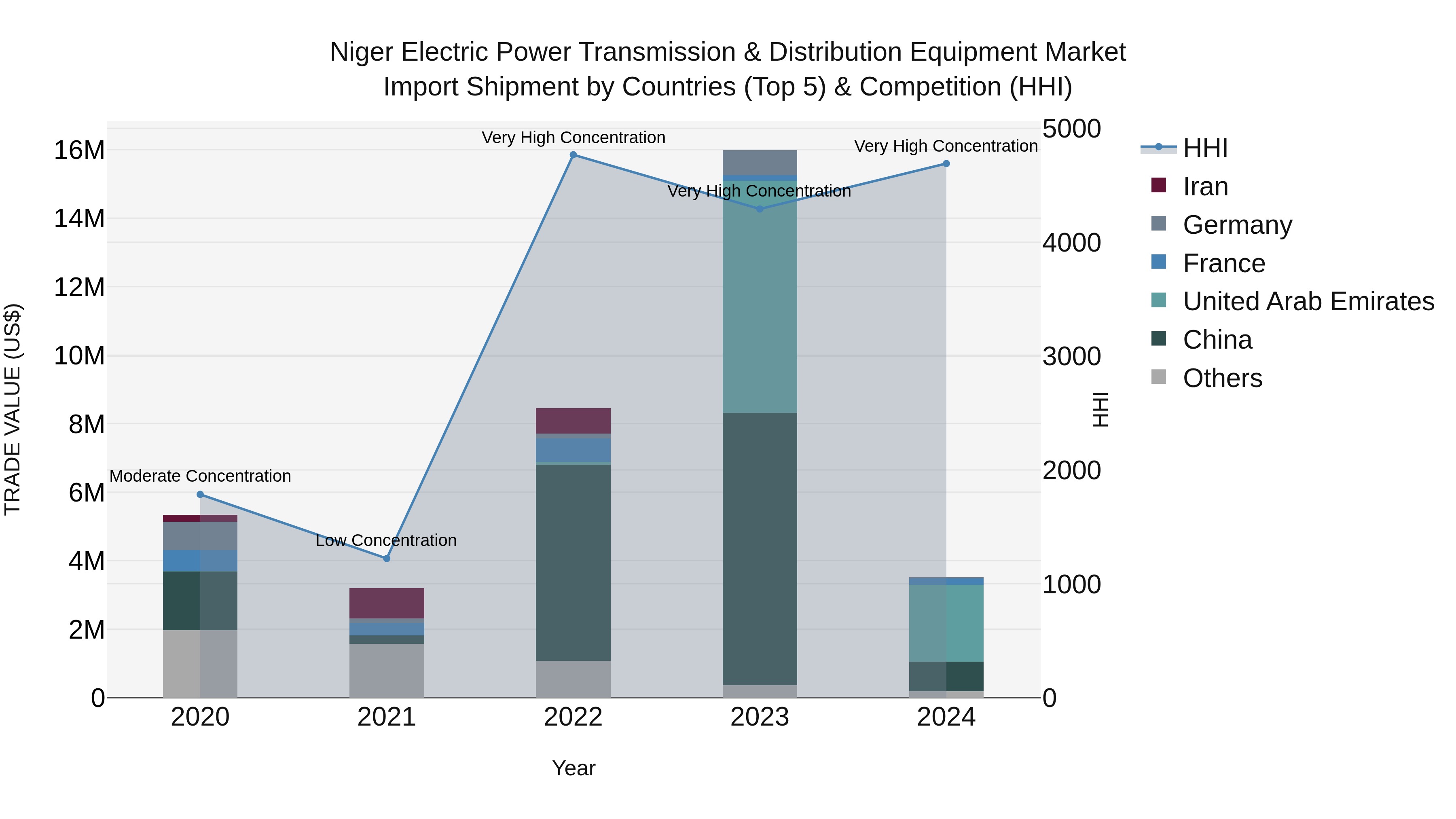 Niger Electric Power Transmission & Distribution Equipment Market: Top 5 Importing Countries and Market Competition (HHI) Analysis