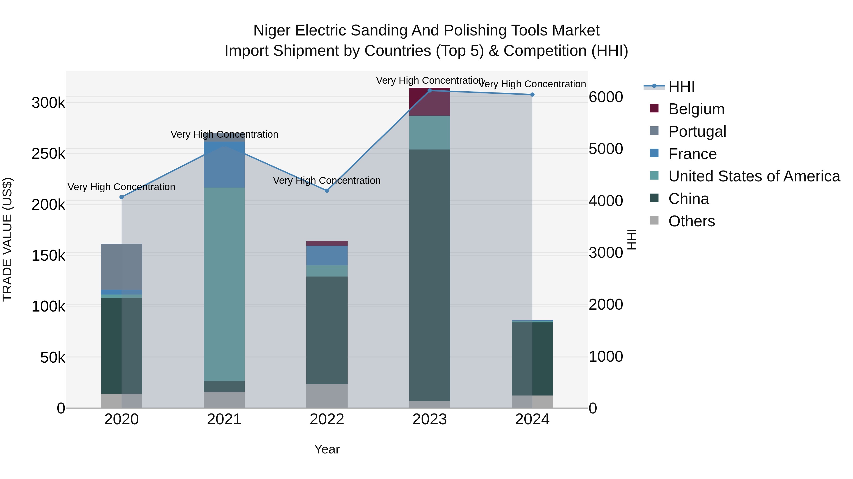 Niger Electric Sanding and Polishing Tools Market: Top 5 Importing Countries and Market Competition (HHI) Analysis