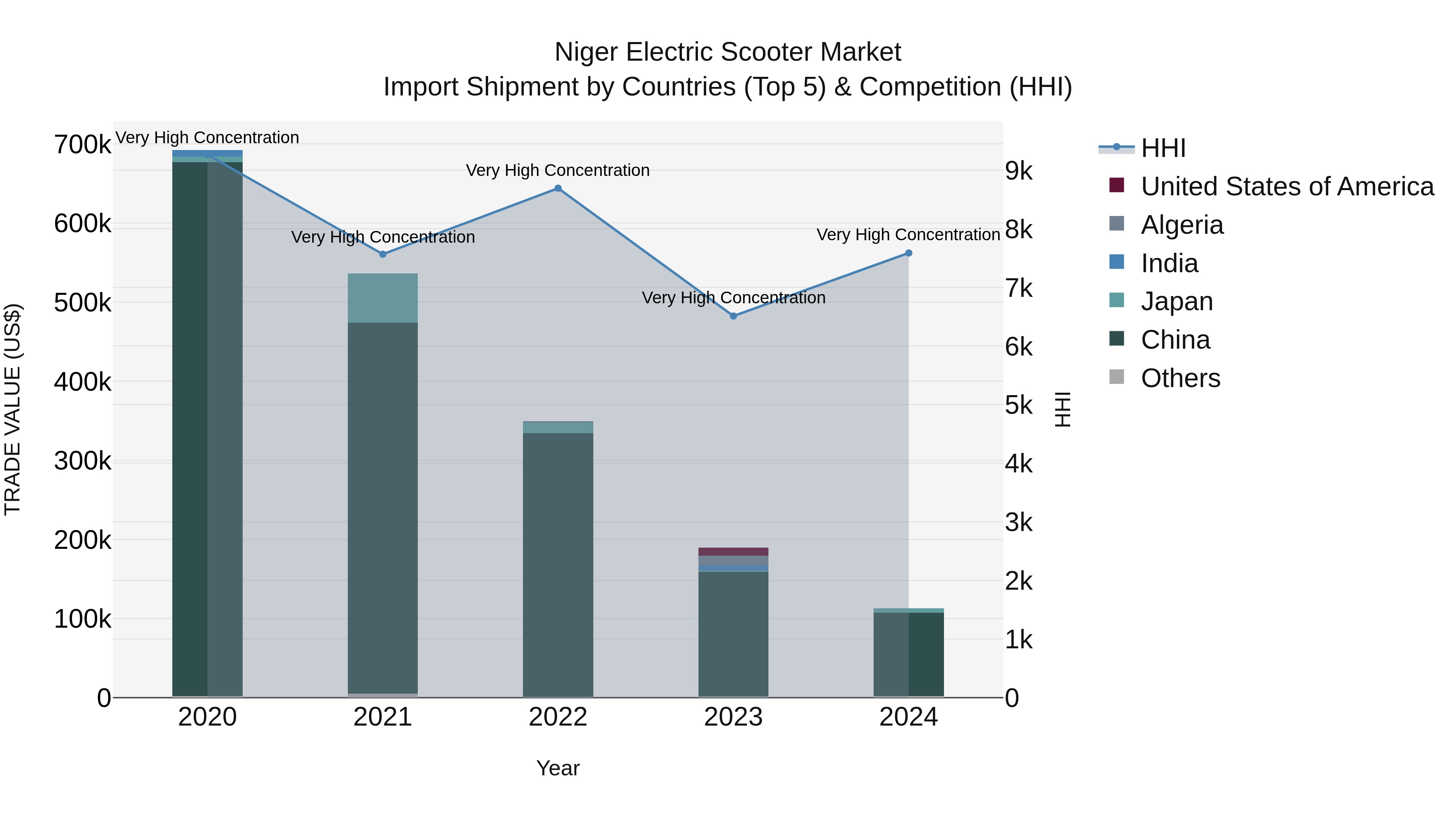 Niger Electric Scooter Market: Top 5 Importing Countries and Market Competition (HHI) Analysis