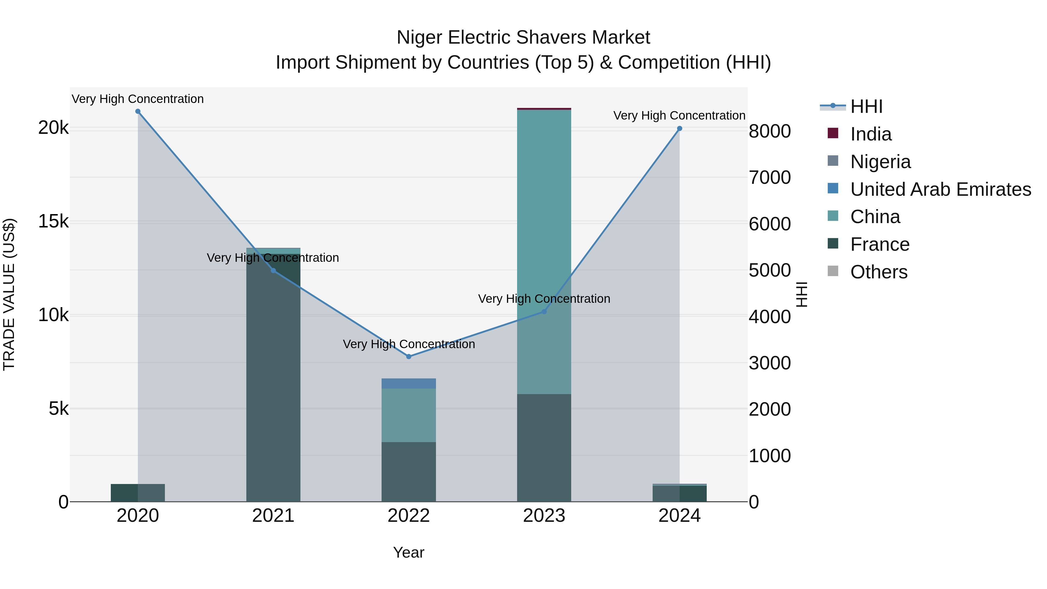 Niger Electric Shavers Market: Top 5 Importing Countries and Market Competition (HHI) Analysis