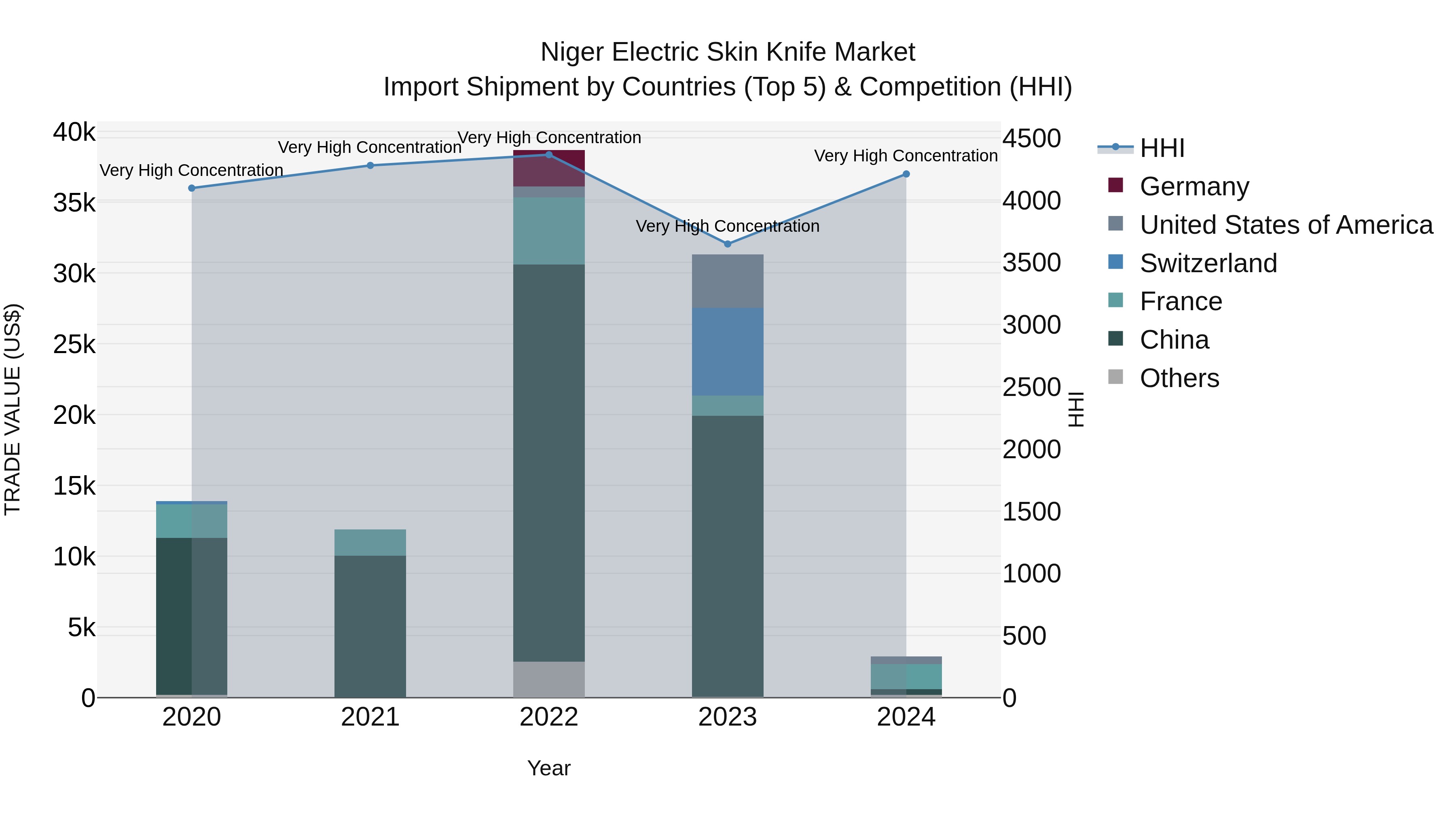 Niger Electric Skin Knife Market: Top 5 Importing Countries and Market Competition (HHI) Analysis