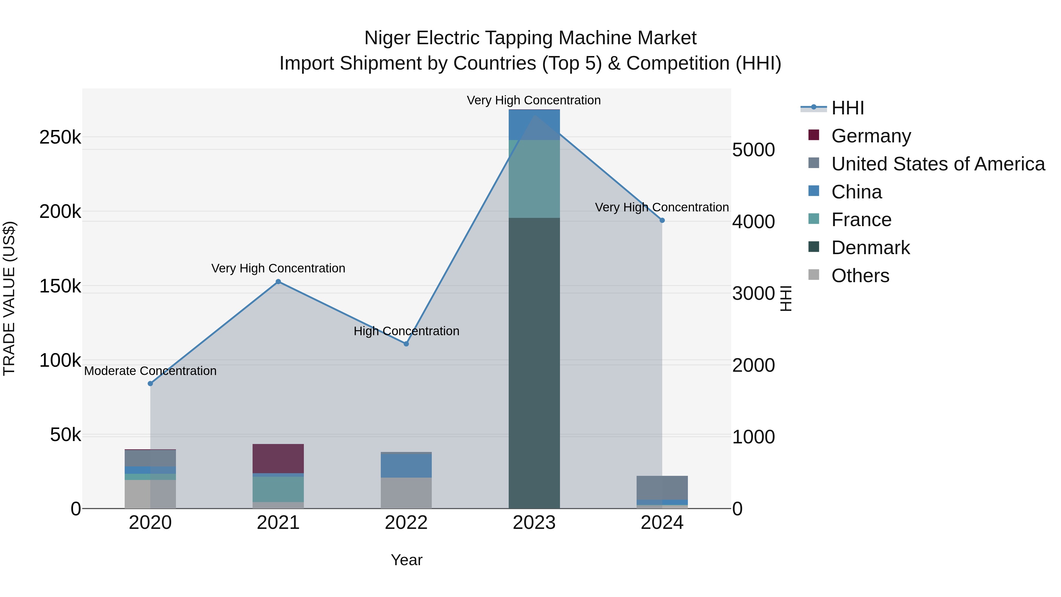Niger Electric Tapping Machine Market: Top 5 Importing Countries and Market Competition (HHI) Analysis