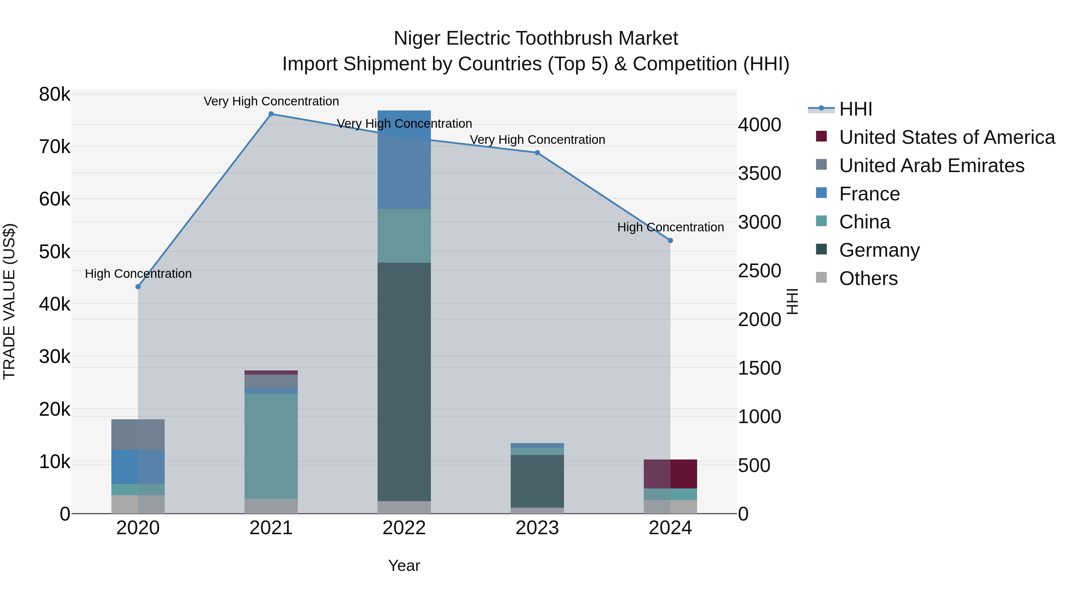 Niger Electric Toothbrush Market: Top 5 Importing Countries and Market Competition (HHI) Analysis