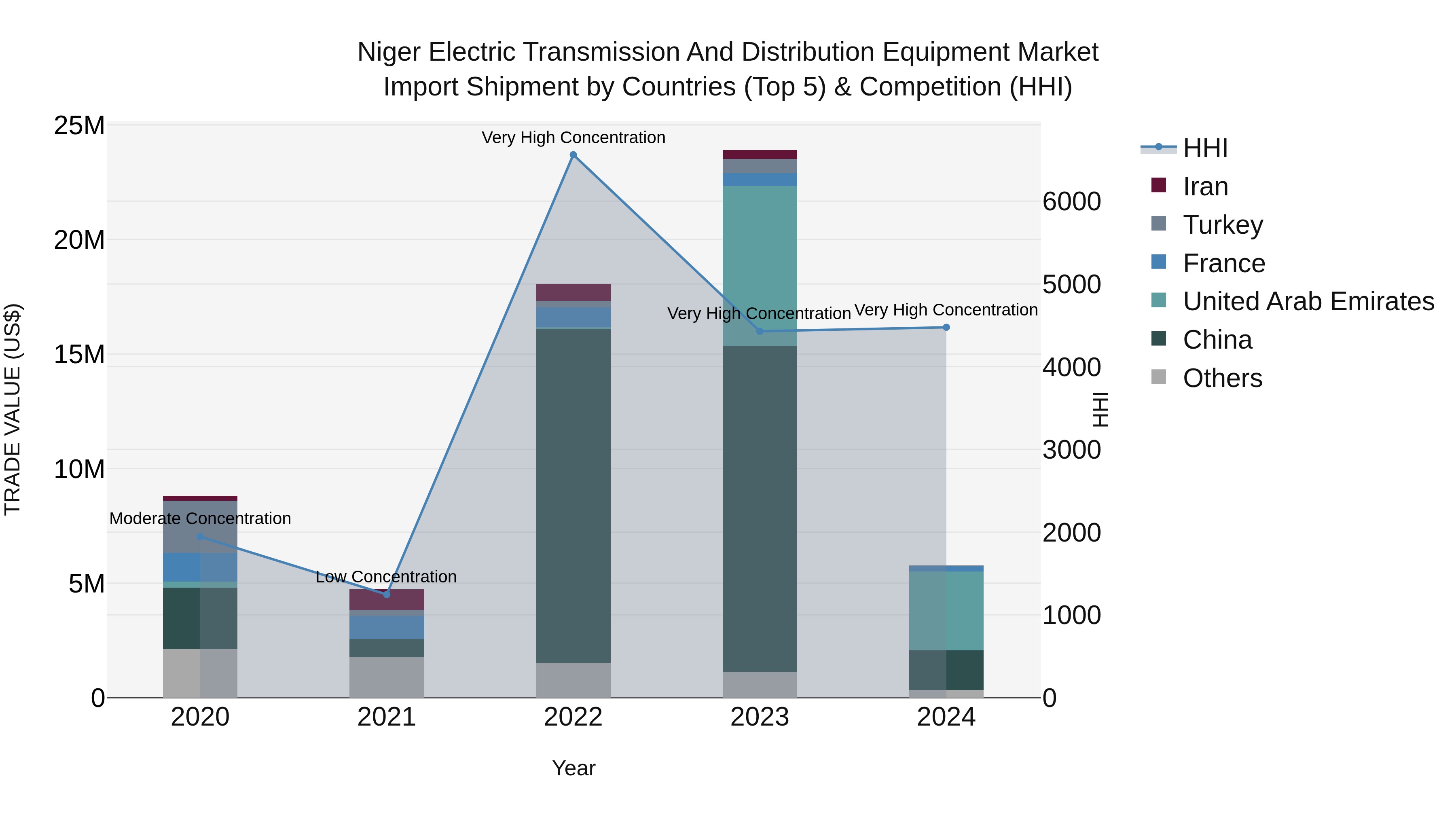 Niger Electric Transmission and Distribution Equipment Market: Top 5 Importing Countries and Market Competition (HHI) Analysis