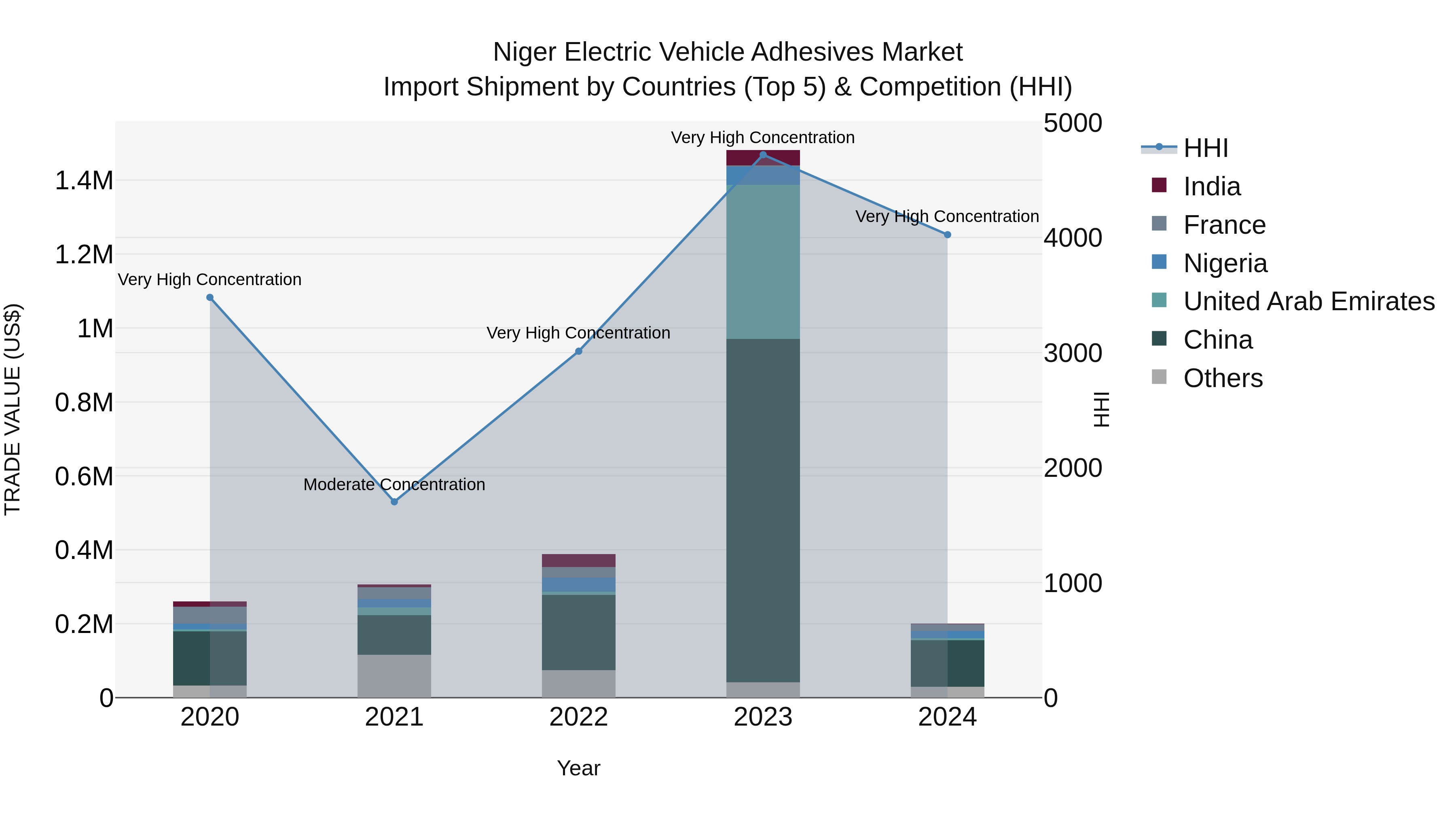Niger Electric Vehicle Adhesives Market: Top 5 Importing Countries and Market Competition (HHI) Analysis
