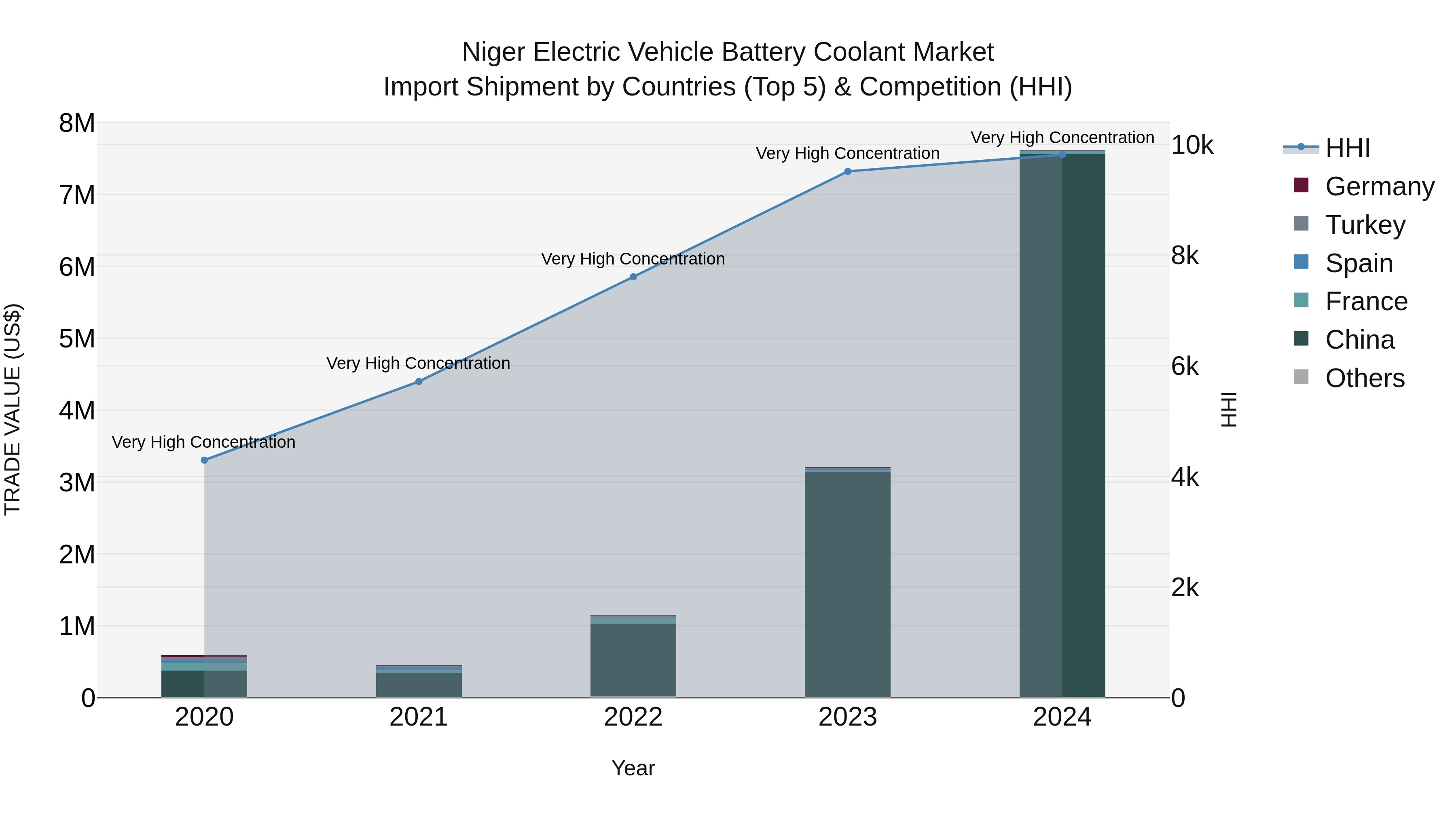 Niger Electric Vehicle Battery Coolant Market: Top 5 Importing Countries and Market Competition (HHI) Analysis