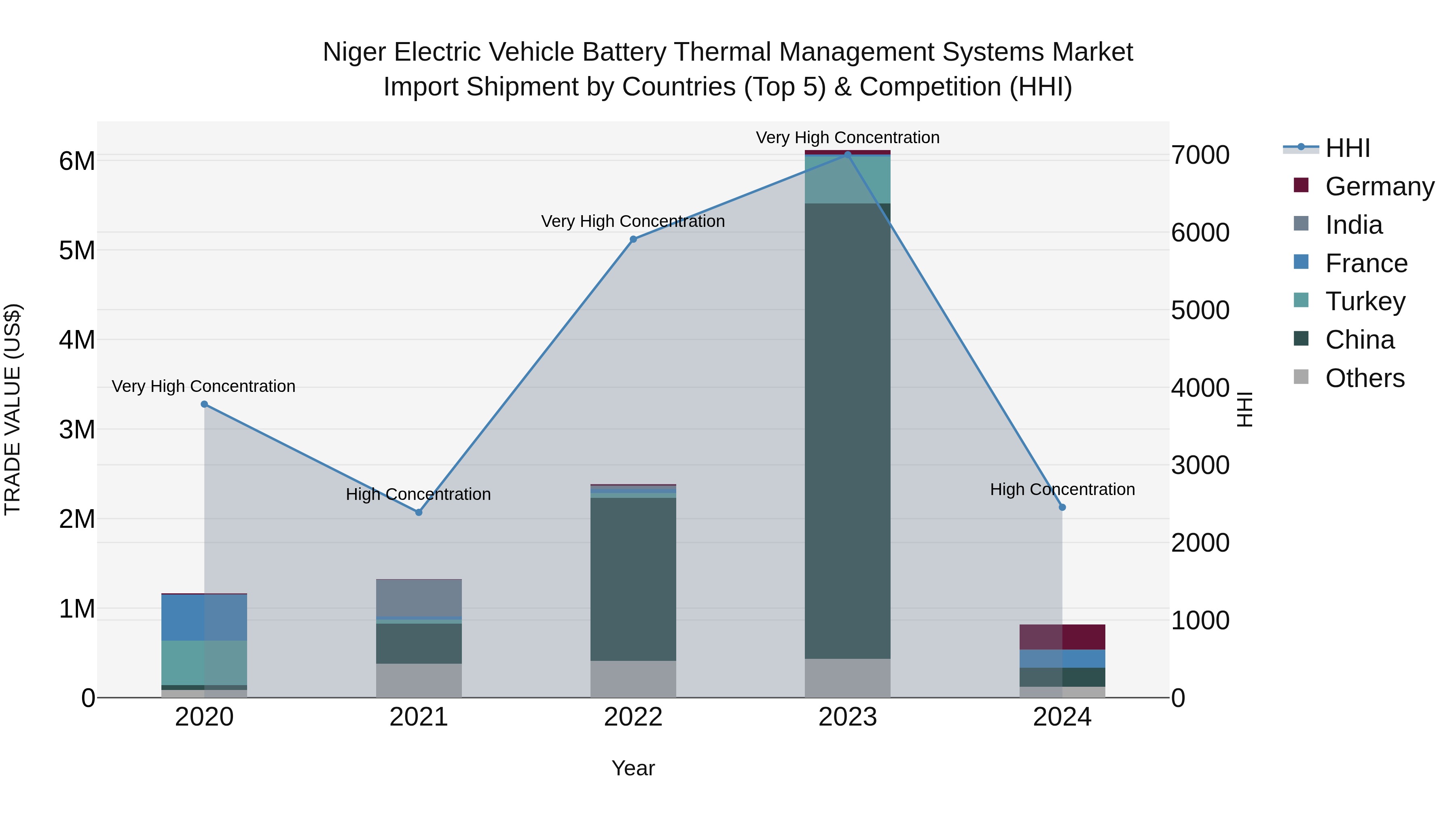 Niger Electric Vehicle Battery Thermal Management Systems Market: Top 5 Importing Countries and Market Competition (HHI) Analysis