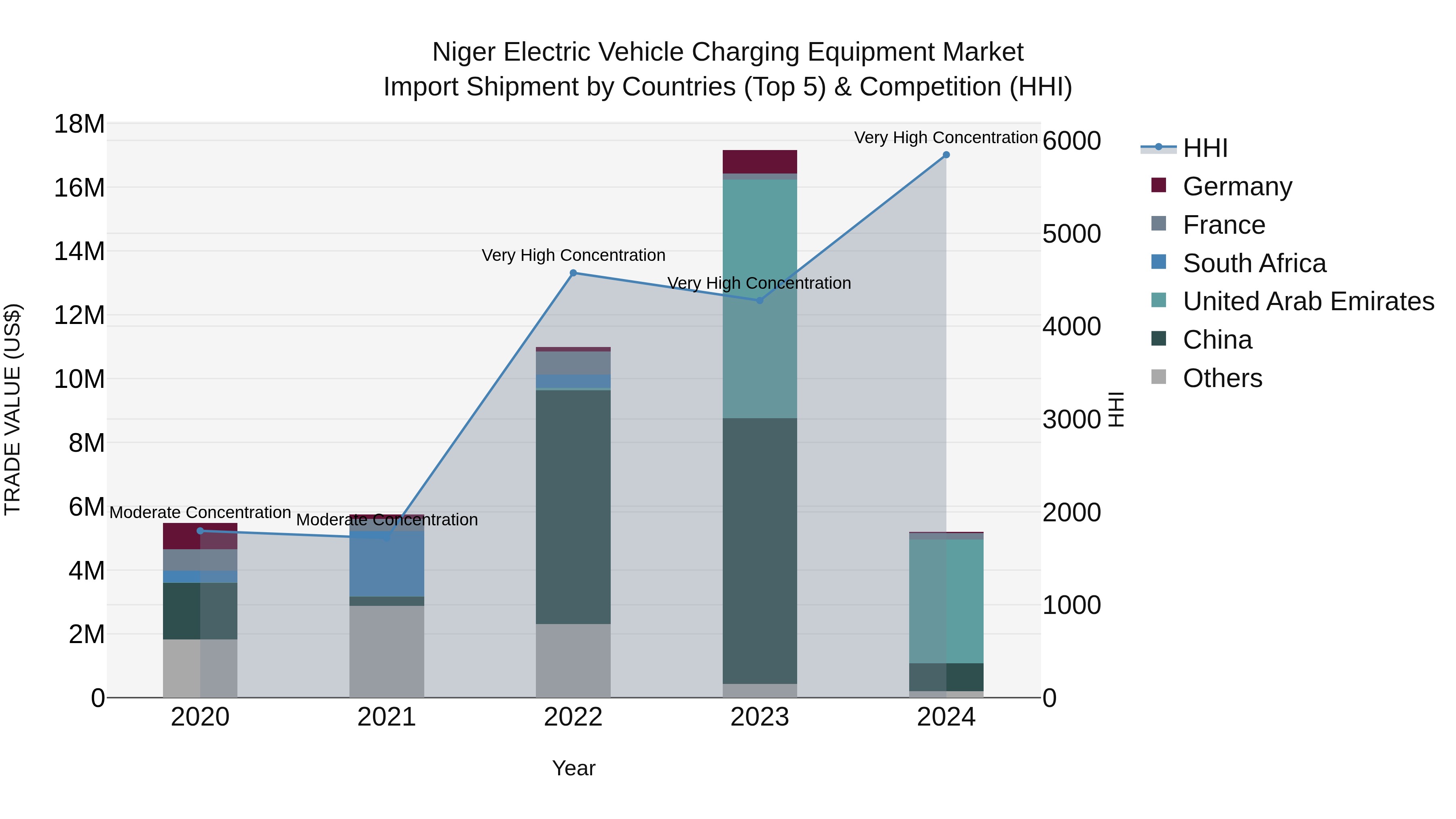 Niger Electric Vehicle Charging Equipment Market: Top 5 Importing Countries and Market Competition (HHI) Analysis