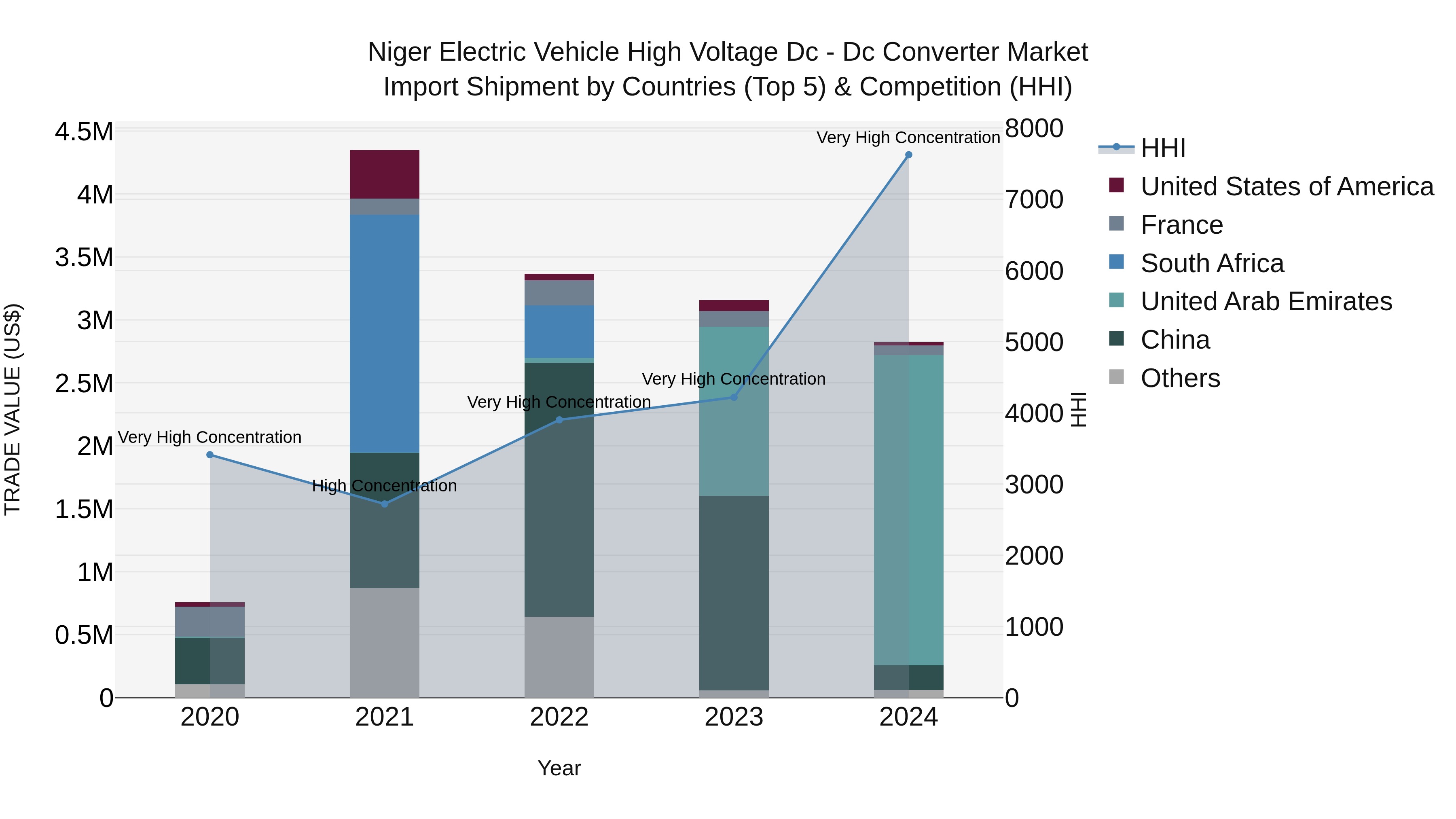 Niger Electric Vehicle High Voltage Dc - Dc Converter Market: Top 5 Importing Countries and Market Competition (HHI) Analysis