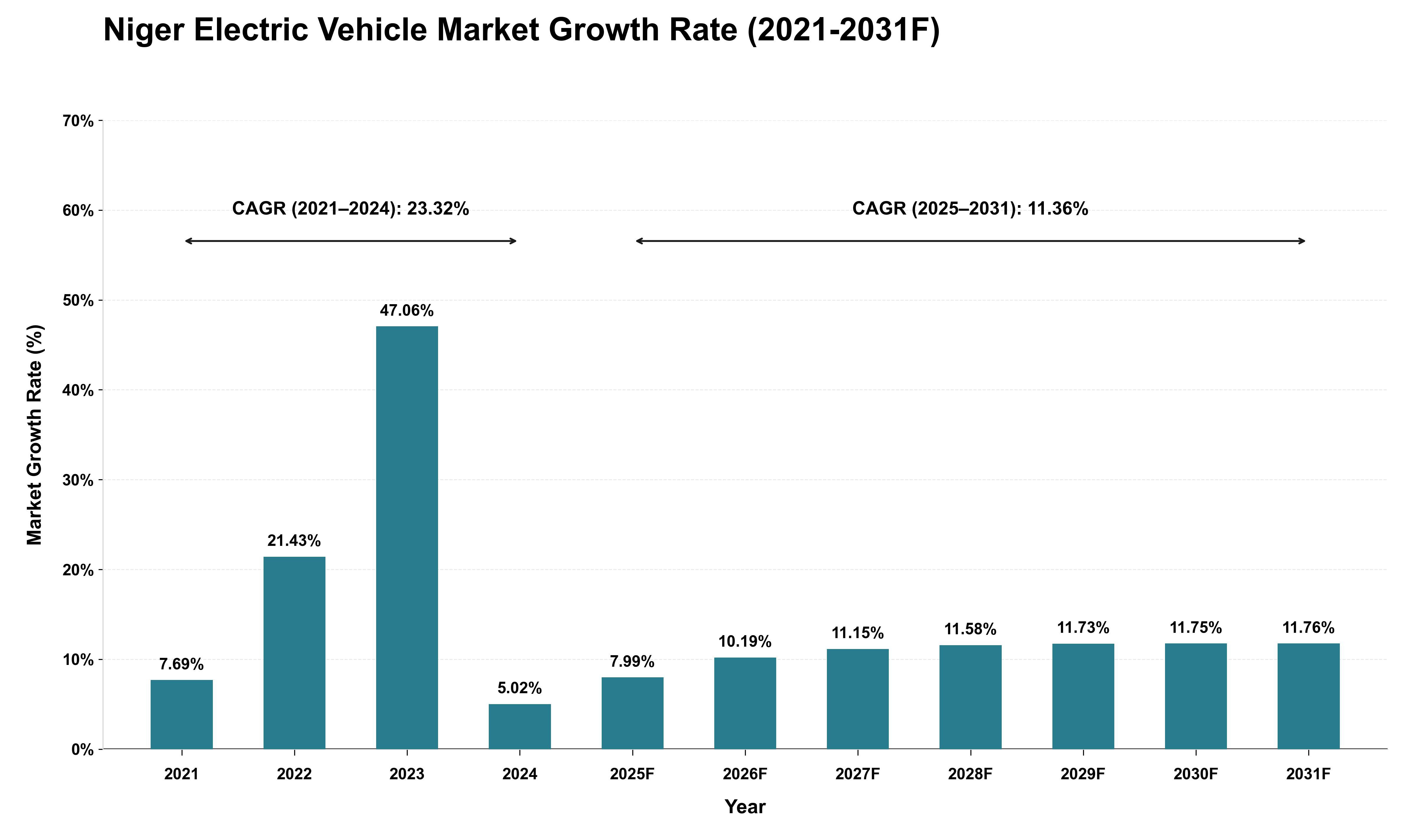Niger Electric Vehicle Market Growth Rate Analysis (2021 - 2031)