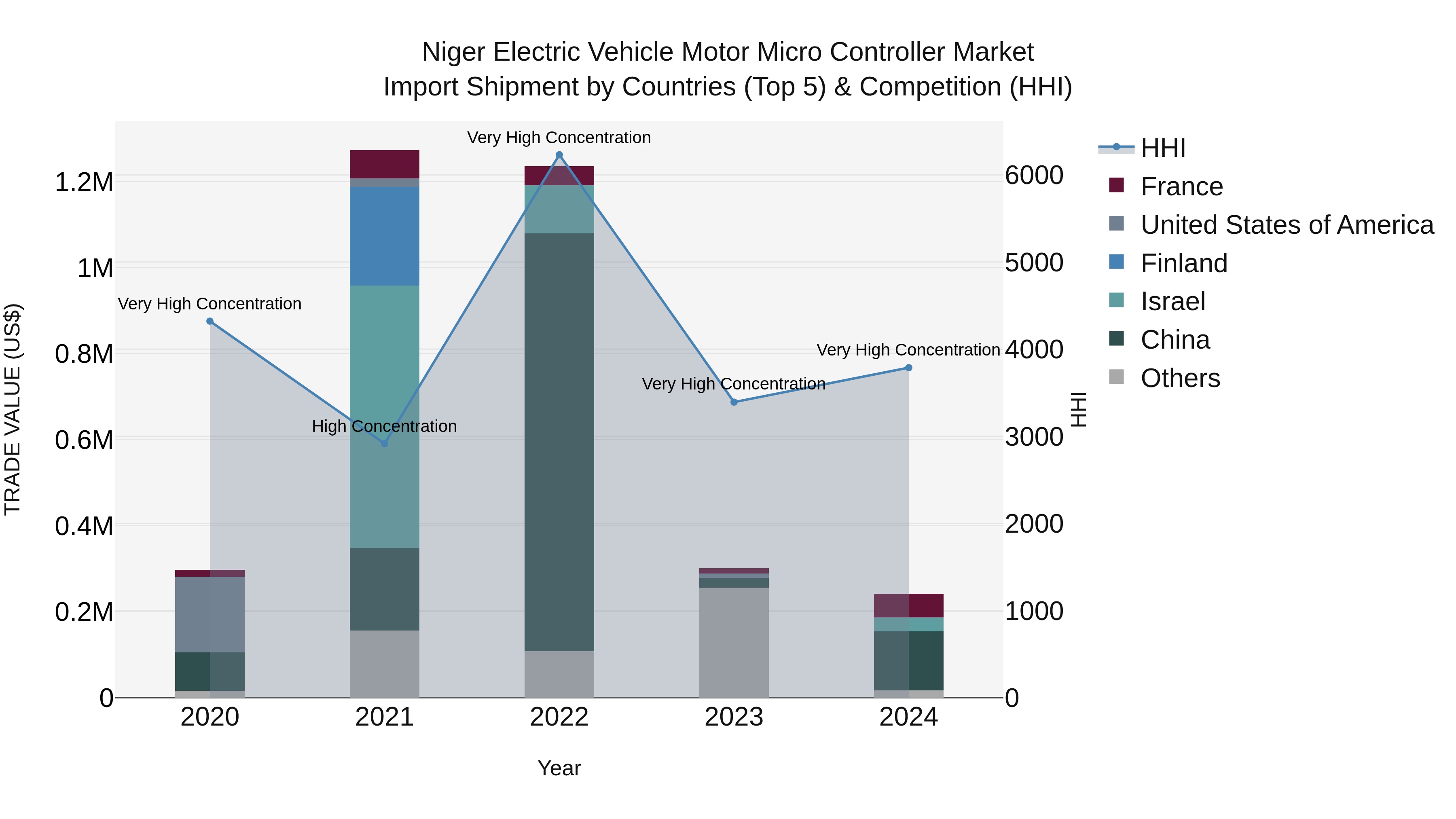 Niger Electric Vehicle Motor Micro Controller Market: Top 5 Importing Countries and Market Competition (HHI) Analysis