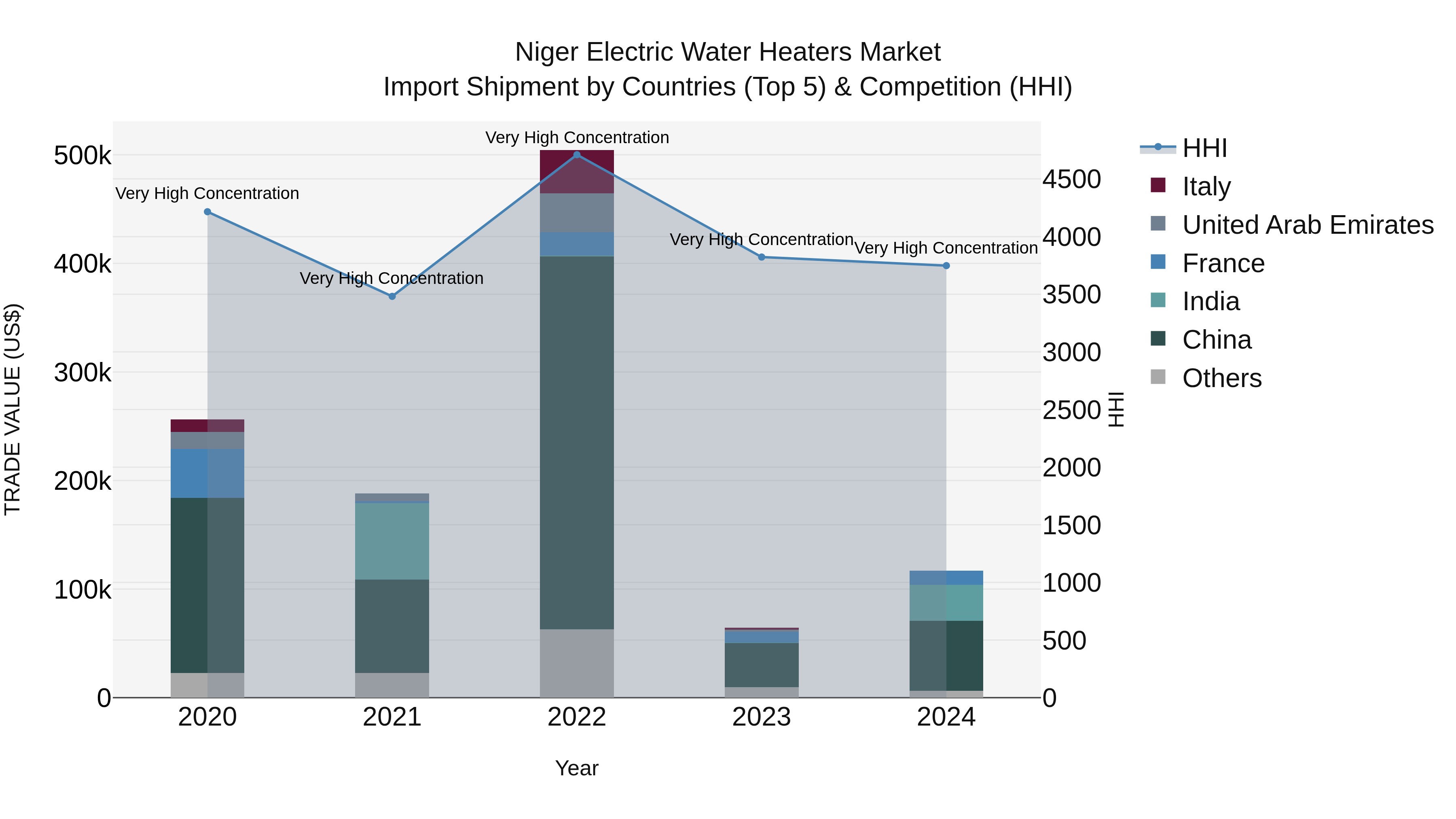Niger Electric Water Heaters Market: Top 5 Importing Countries and Market Competition (HHI) Analysis
