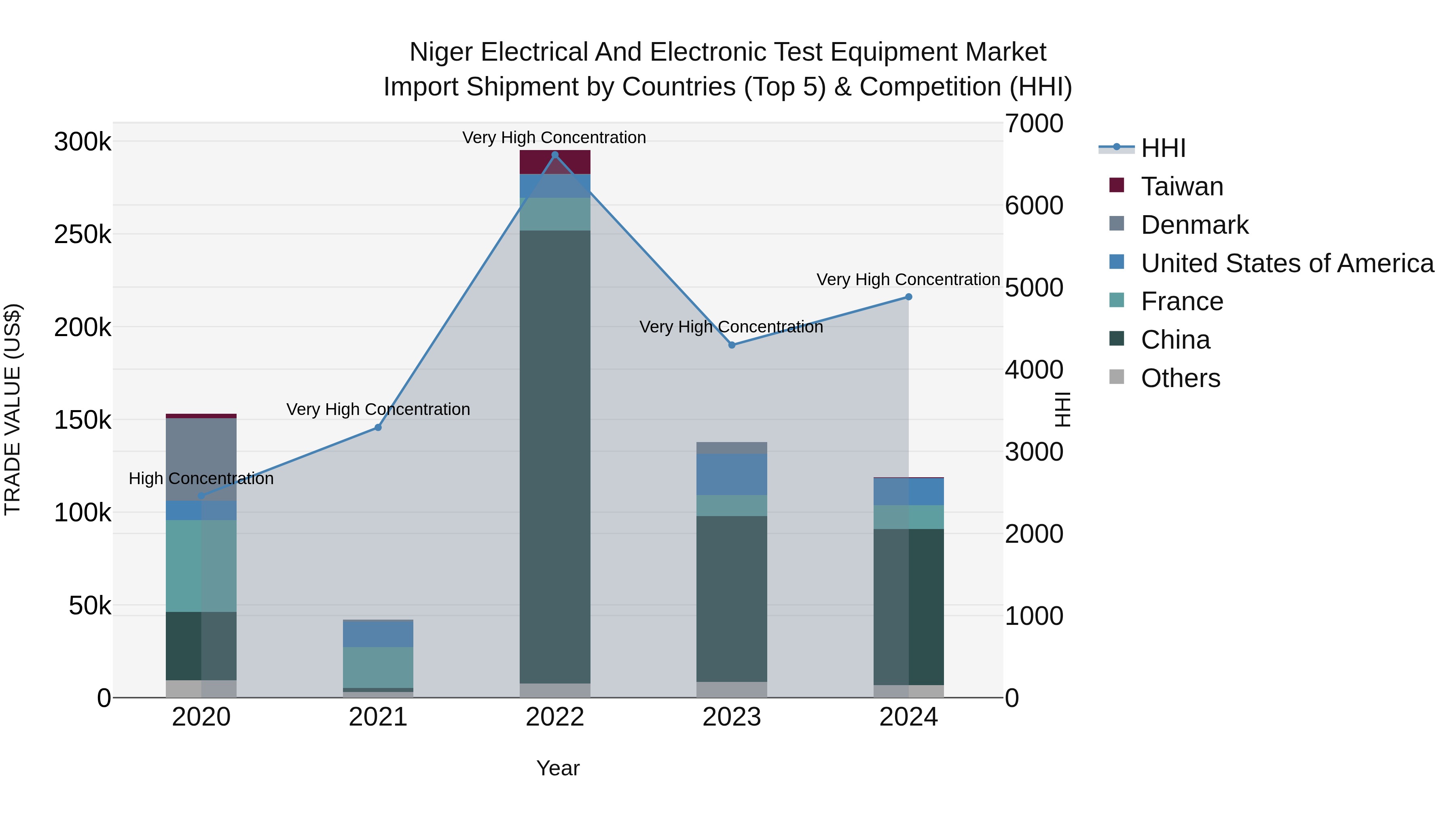 Niger Electrical and Electronic Test Equipment Market: Top 5 Importing Countries and Market Competition (HHI) Analysis