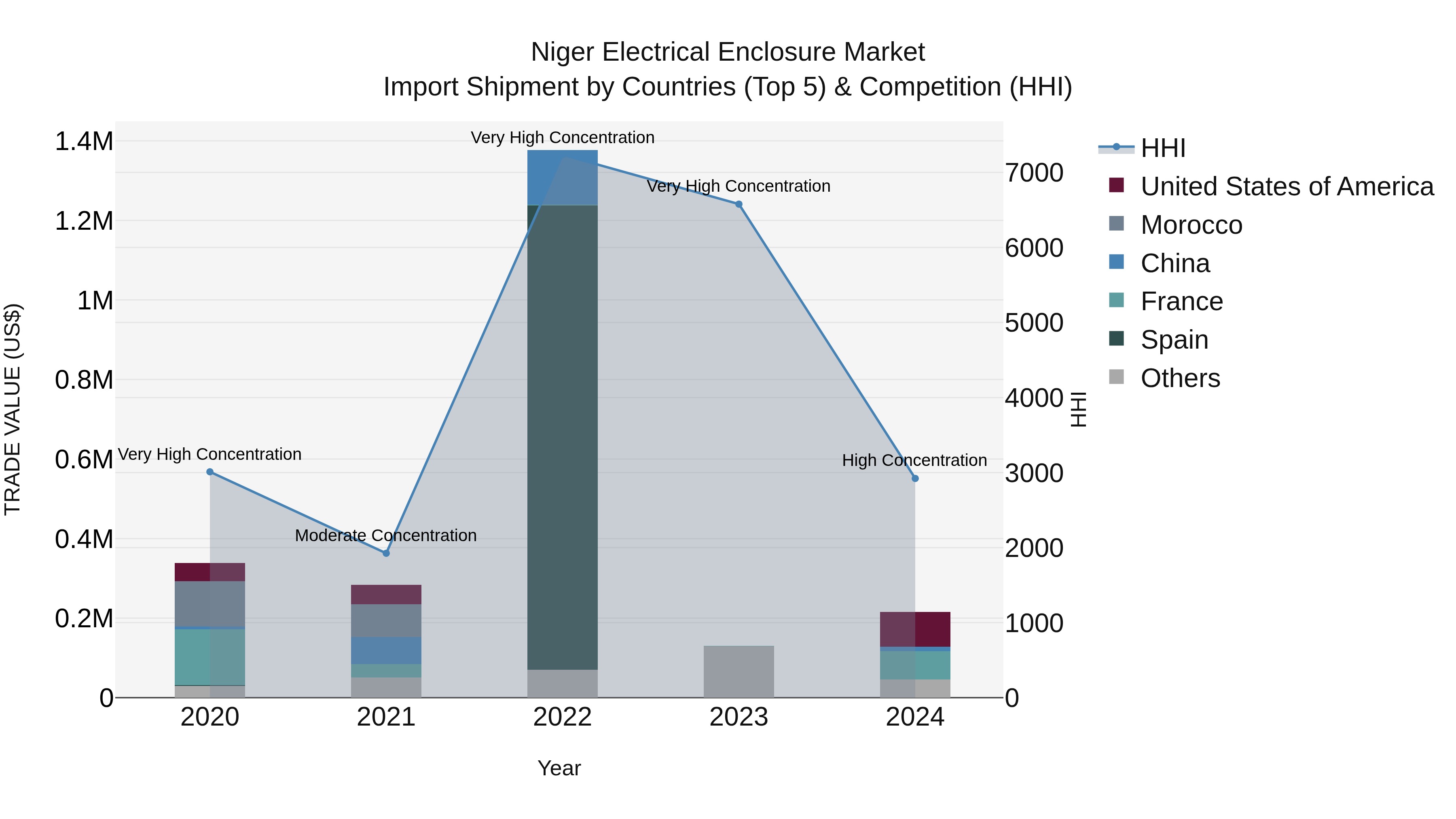 Niger Electrical Enclosure Market: Top 5 Importing Countries and Market Competition (HHI) Analysis