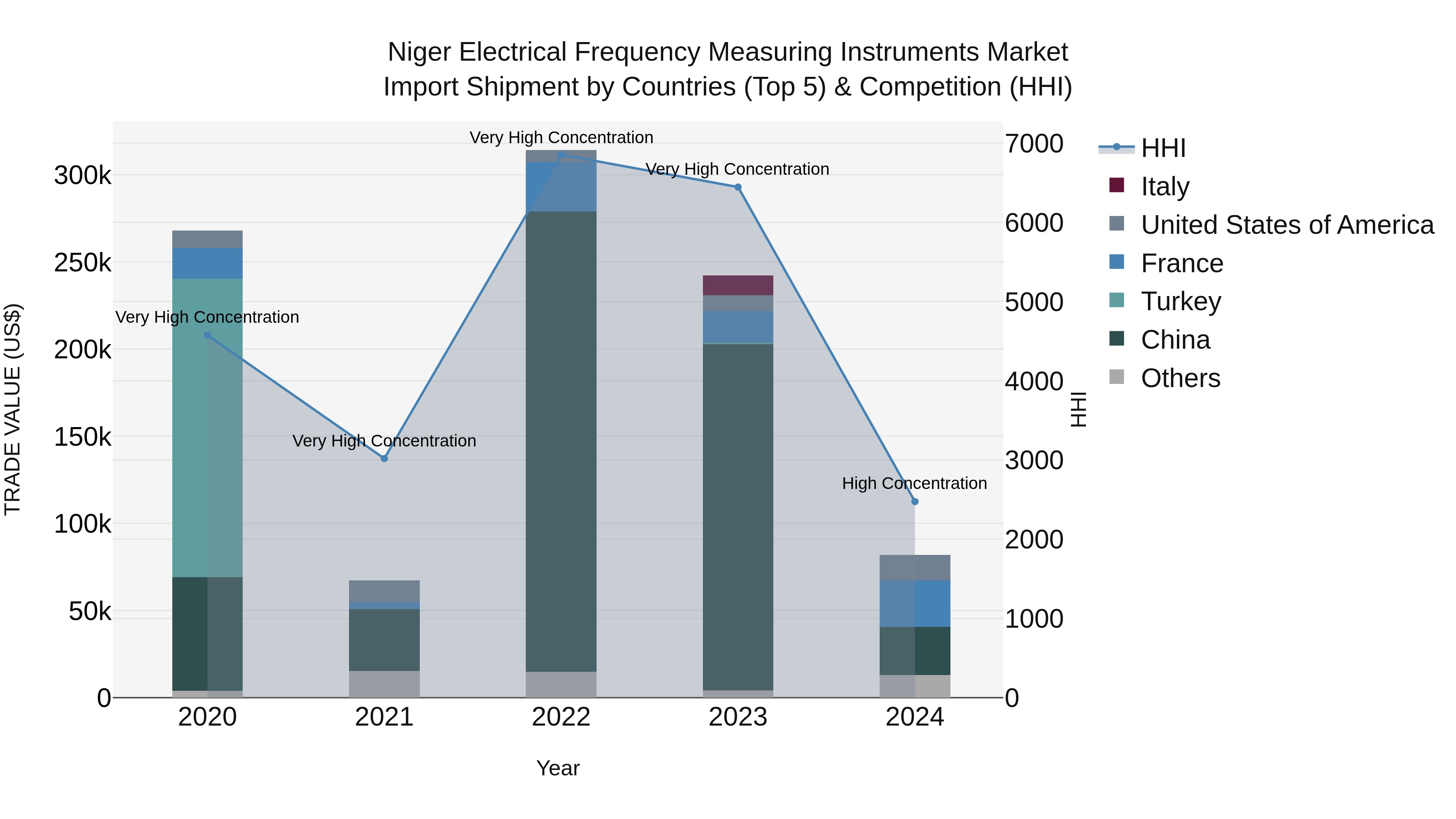 Niger Electrical Frequency Measuring Instruments Market: Top 5 Importing Countries and Market Competition (HHI) Analysis