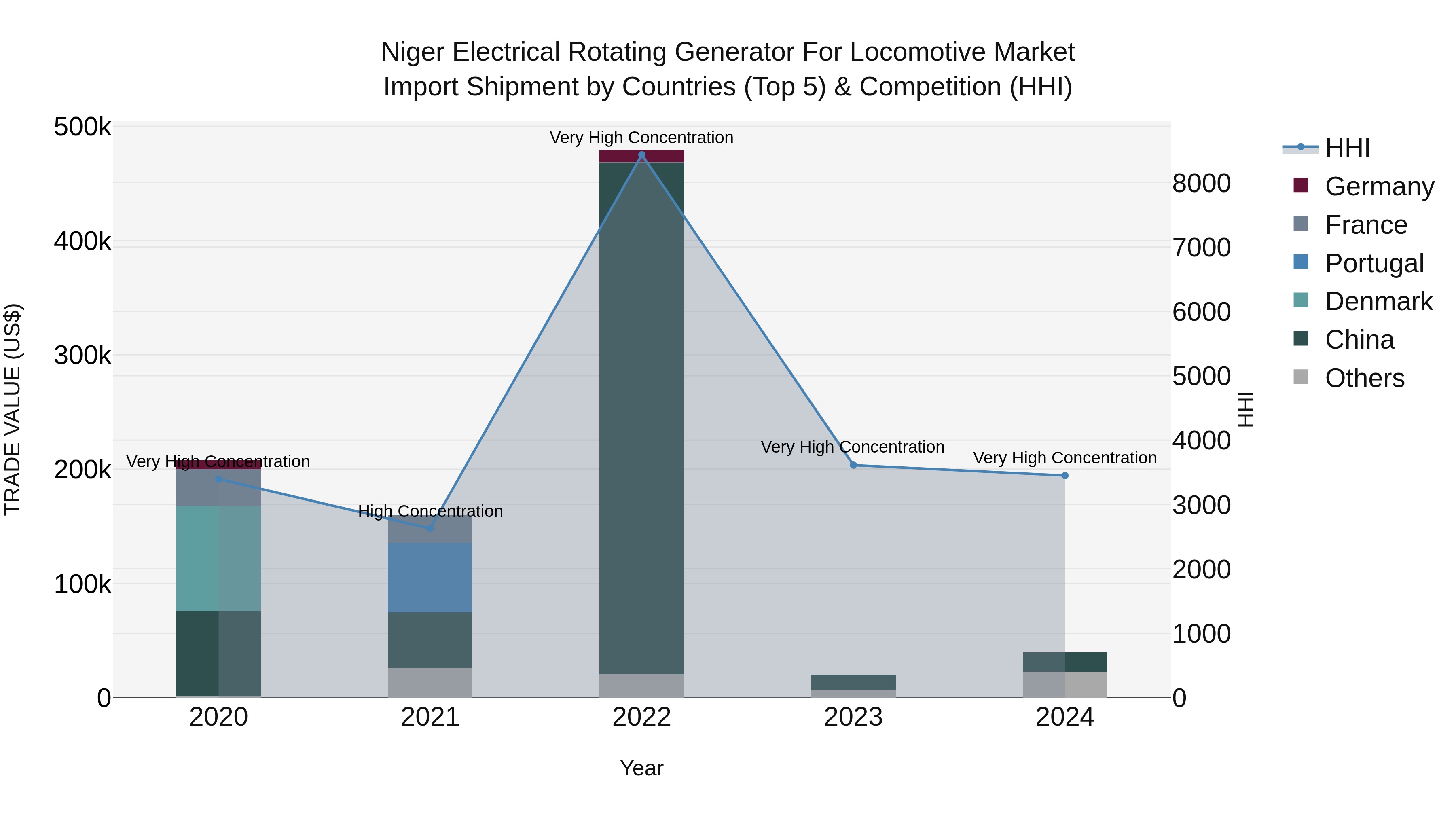 Niger Electrical Rotating Generator for Locomotive Market: Top 5 Importing Countries and Market Competition (HHI) Analysis