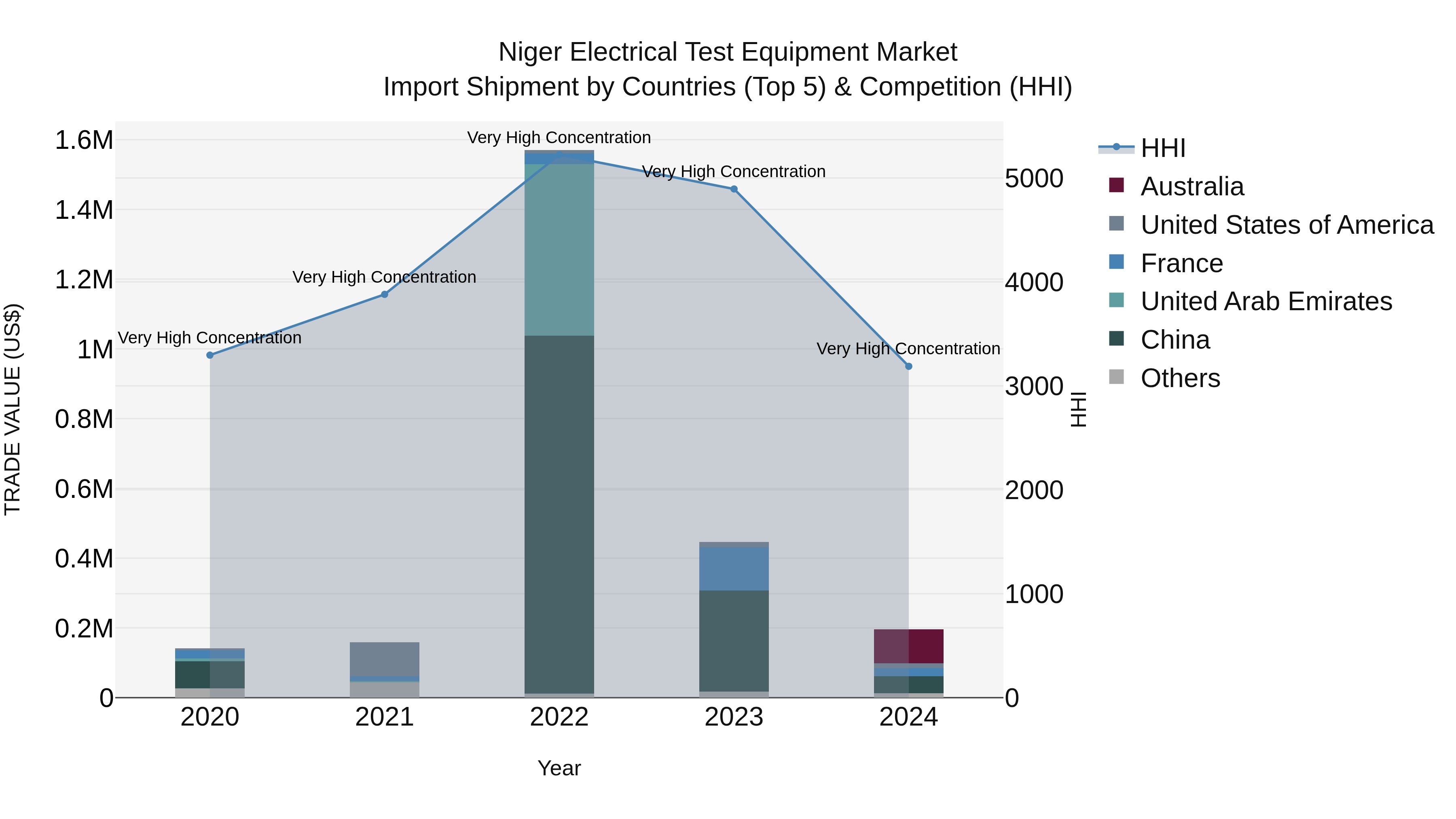 Niger Electrical Test Equipment Market: Top 5 Importing Countries and Market Competition (HHI) Analysis