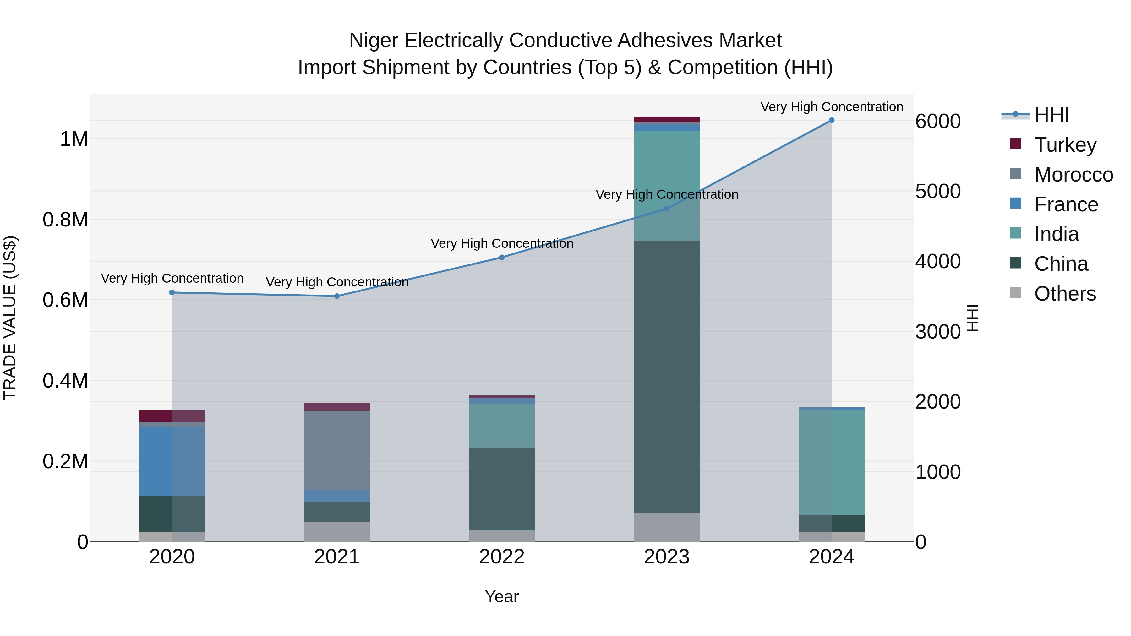 Niger Electrically Conductive Adhesives Market: Top 5 Importing Countries and Market Competition (HHI) Analysis