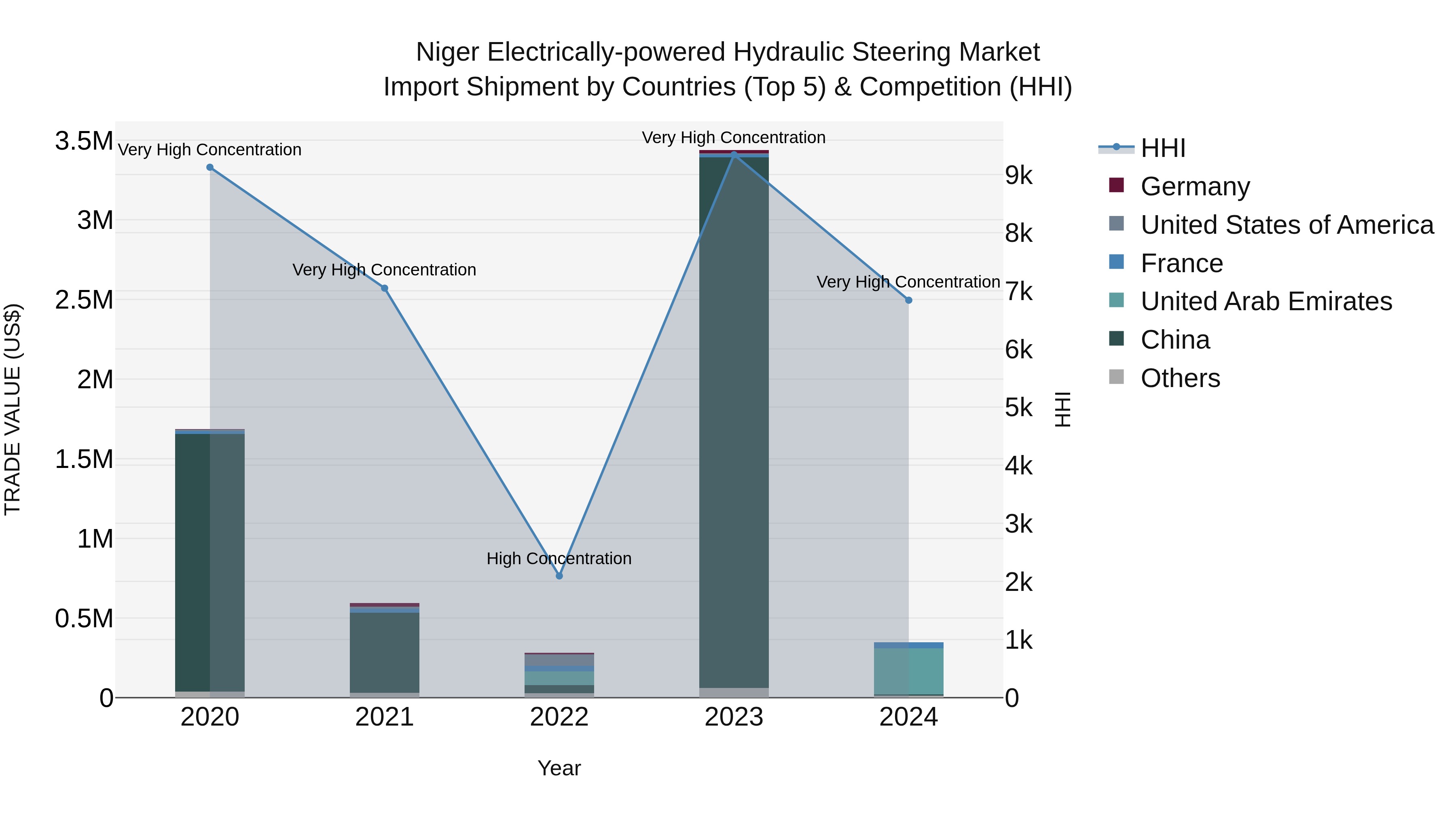 Niger Electrically-powered Hydraulic Steering Market: Top 5 Importing Countries and Market Competition (HHI) Analysis