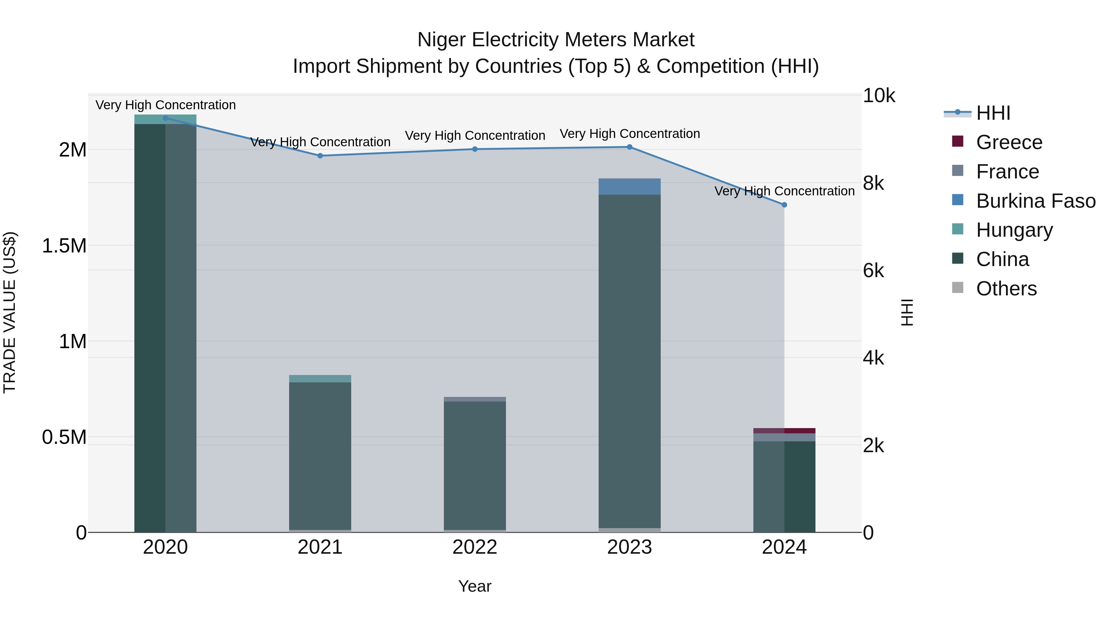 Niger Electricity Meters Market: Top 5 Importing Countries and Market Competition (HHI) Analysis