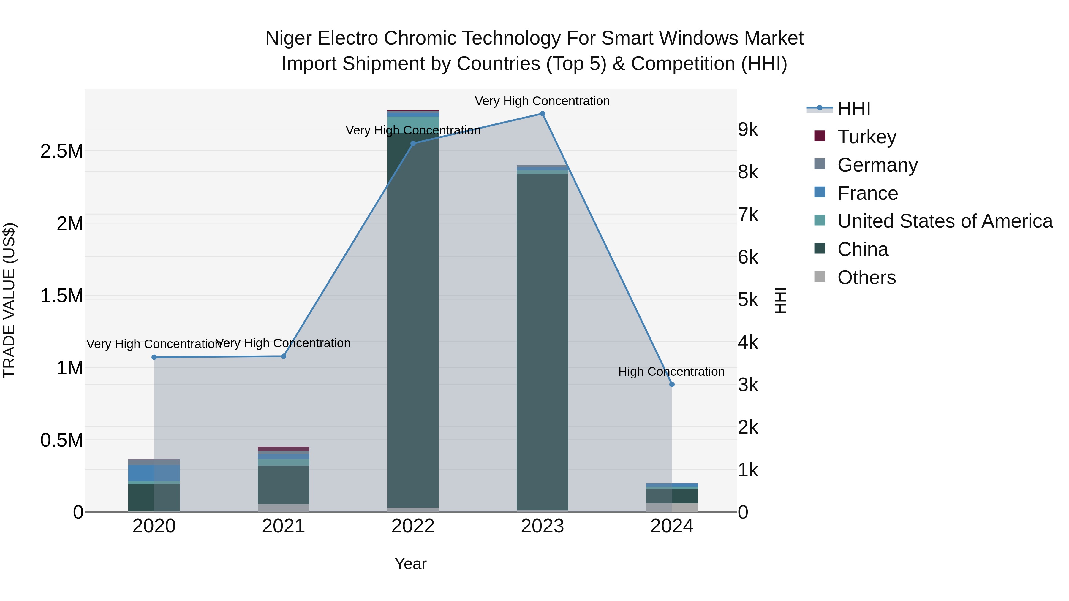 Niger Electro Chromic Technology for Smart Windows Market: Top 5 Importing Countries and Market Competition (HHI) Analysis