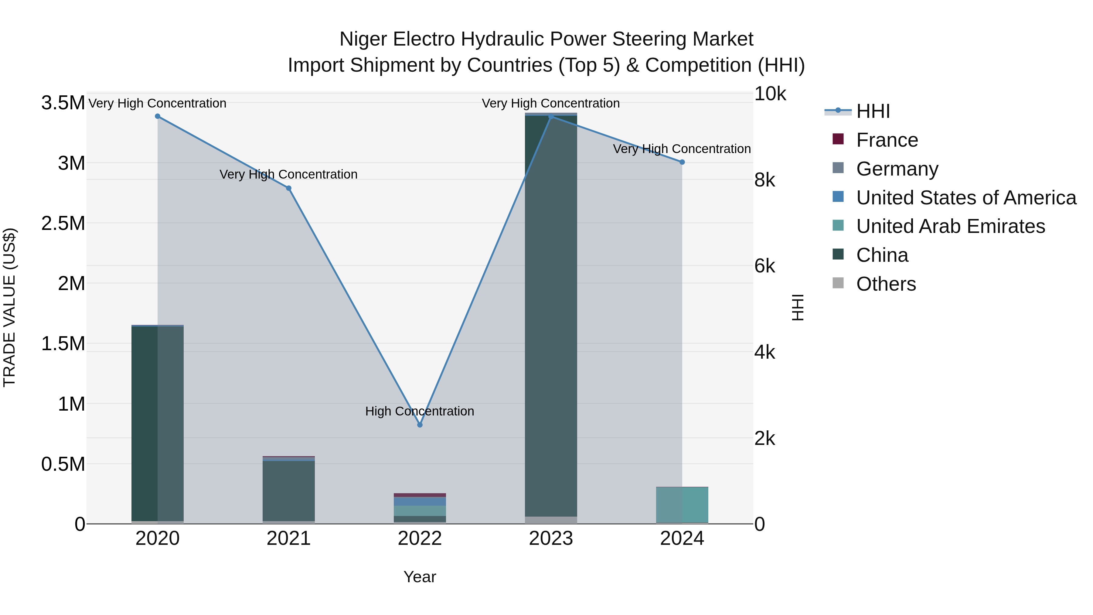 Niger Electro Hydraulic Power Steering Market: Top 5 Importing Countries and Market Competition (HHI) Analysis