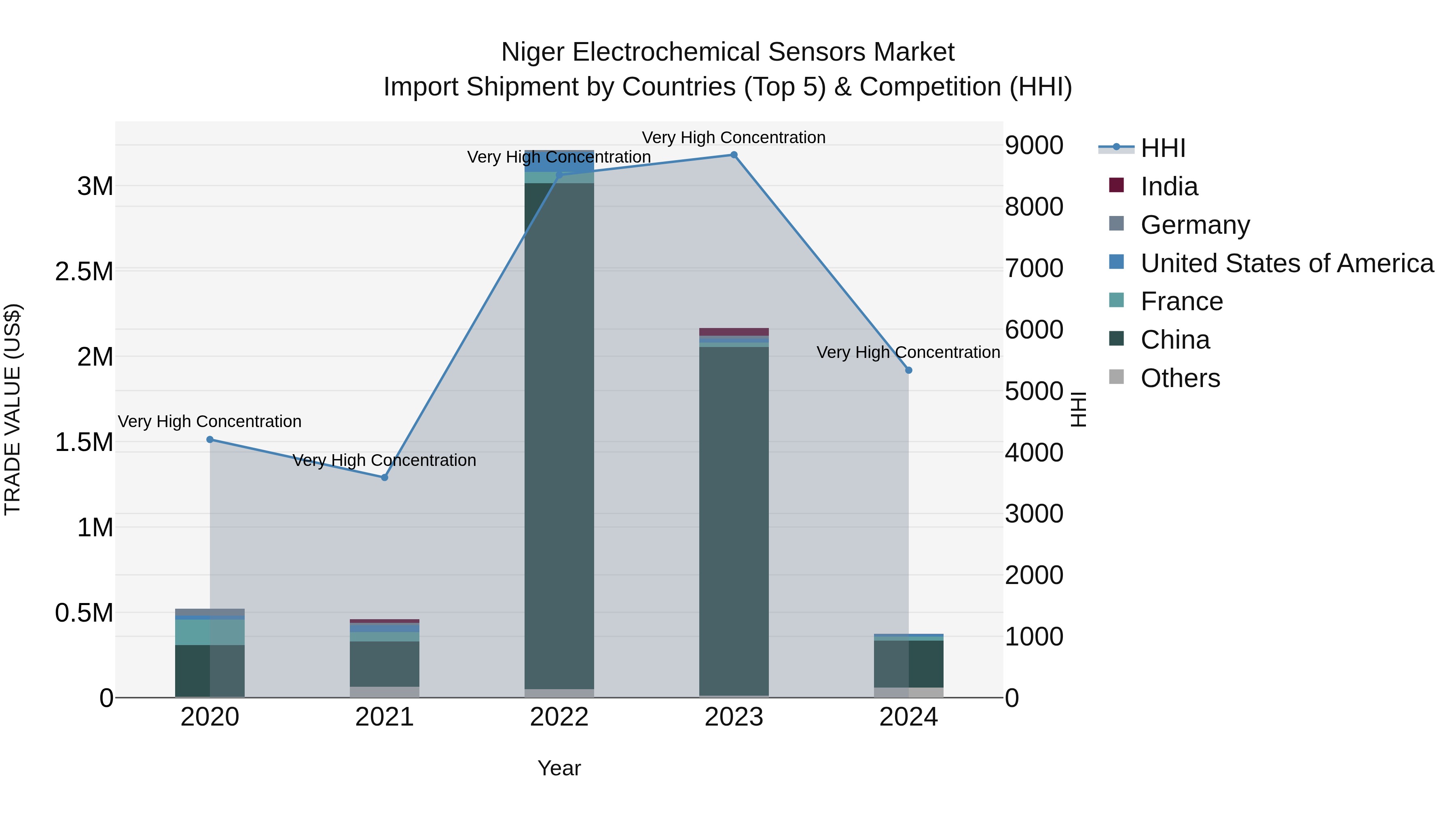 Niger Electrochemical Sensors Market: Top 5 Importing Countries and Market Competition (HHI) Analysis