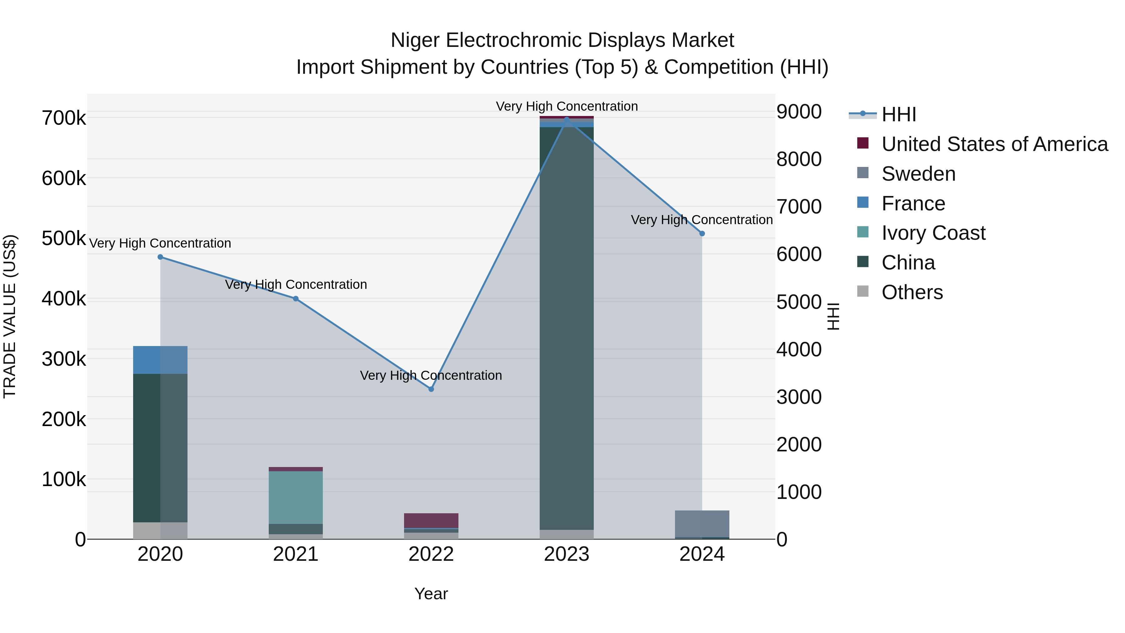 Niger Electrochromic Displays Market: Top 5 Importing Countries and Market Competition (HHI) Analysis
