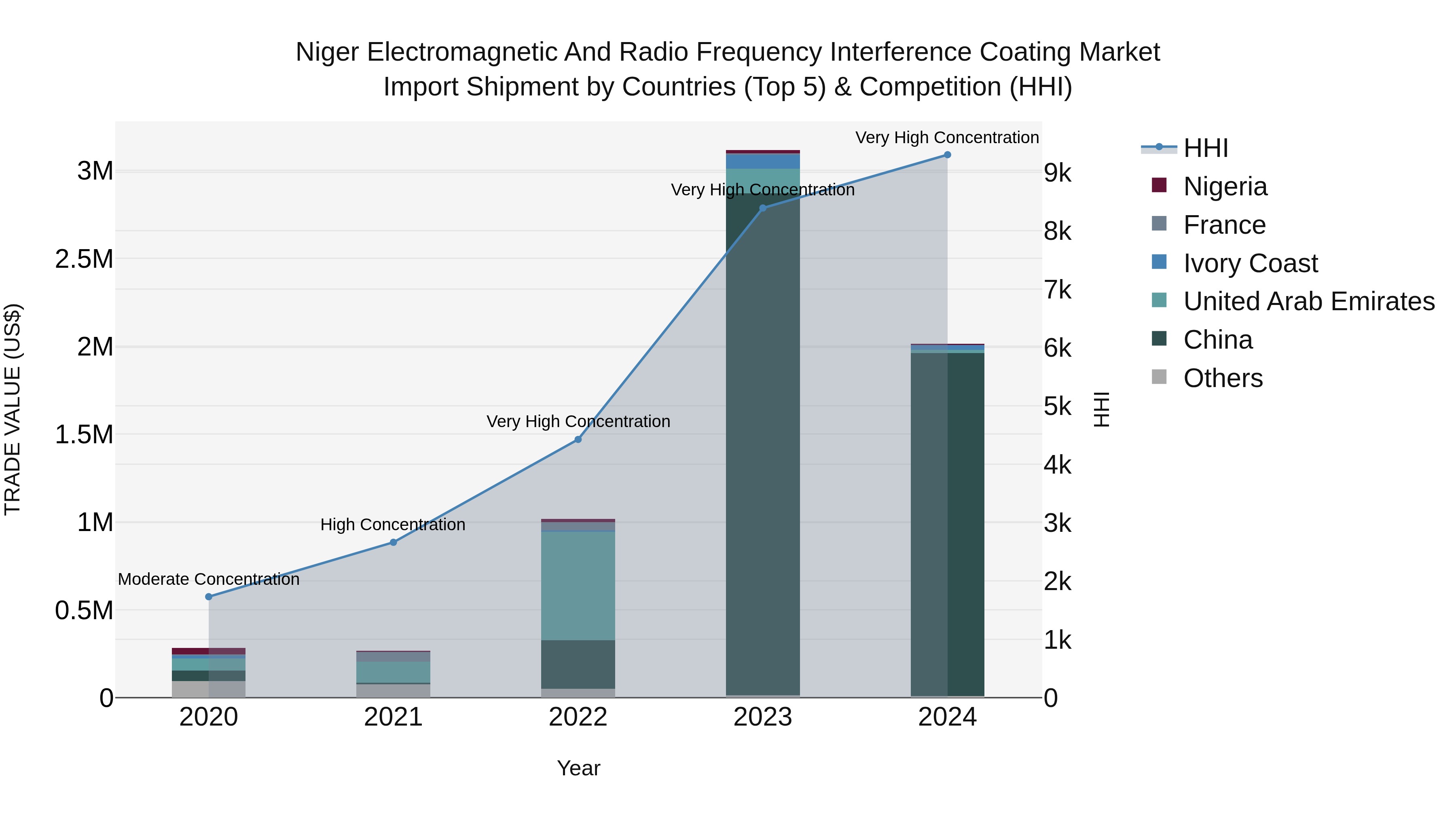 Niger Electromagnetic and Radio Frequency Interference Coating Market: Top 5 Importing Countries and Market Competition (HHI) Analysis