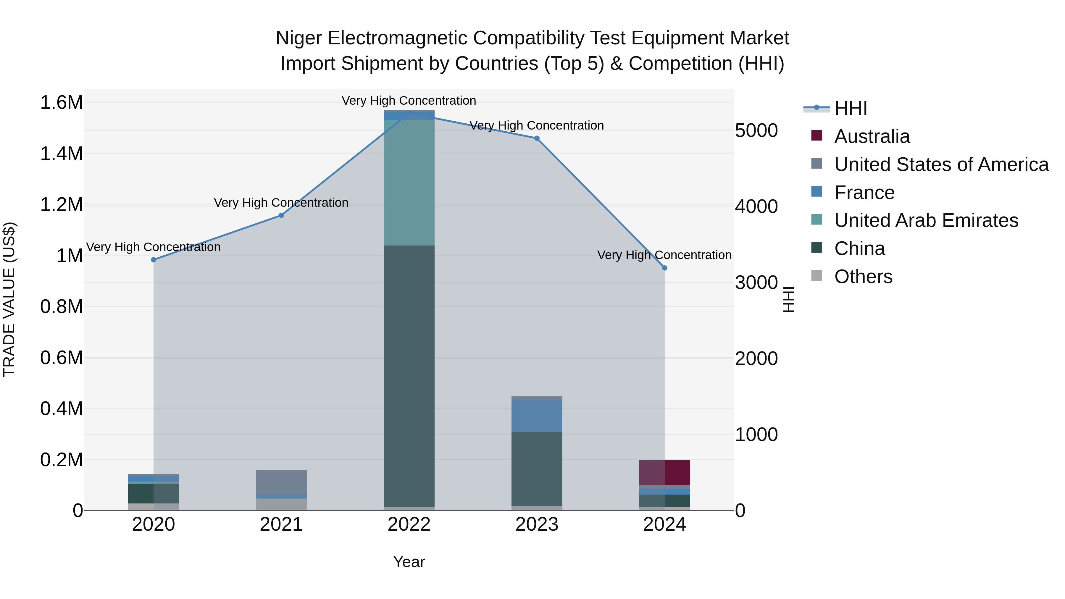 Niger Electromagnetic Compatibility Test Equipment Market: Top 5 Importing Countries and Market Competition (HHI) Analysis