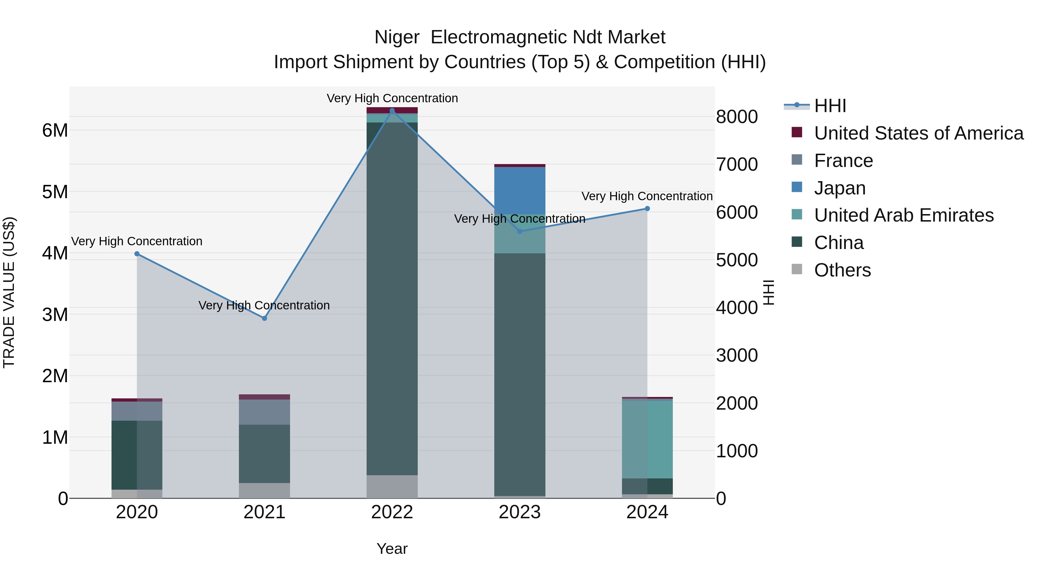 Niger Electromagnetic Ndt Market: Top 5 Importing Countries and Market Competition (HHI) Analysis