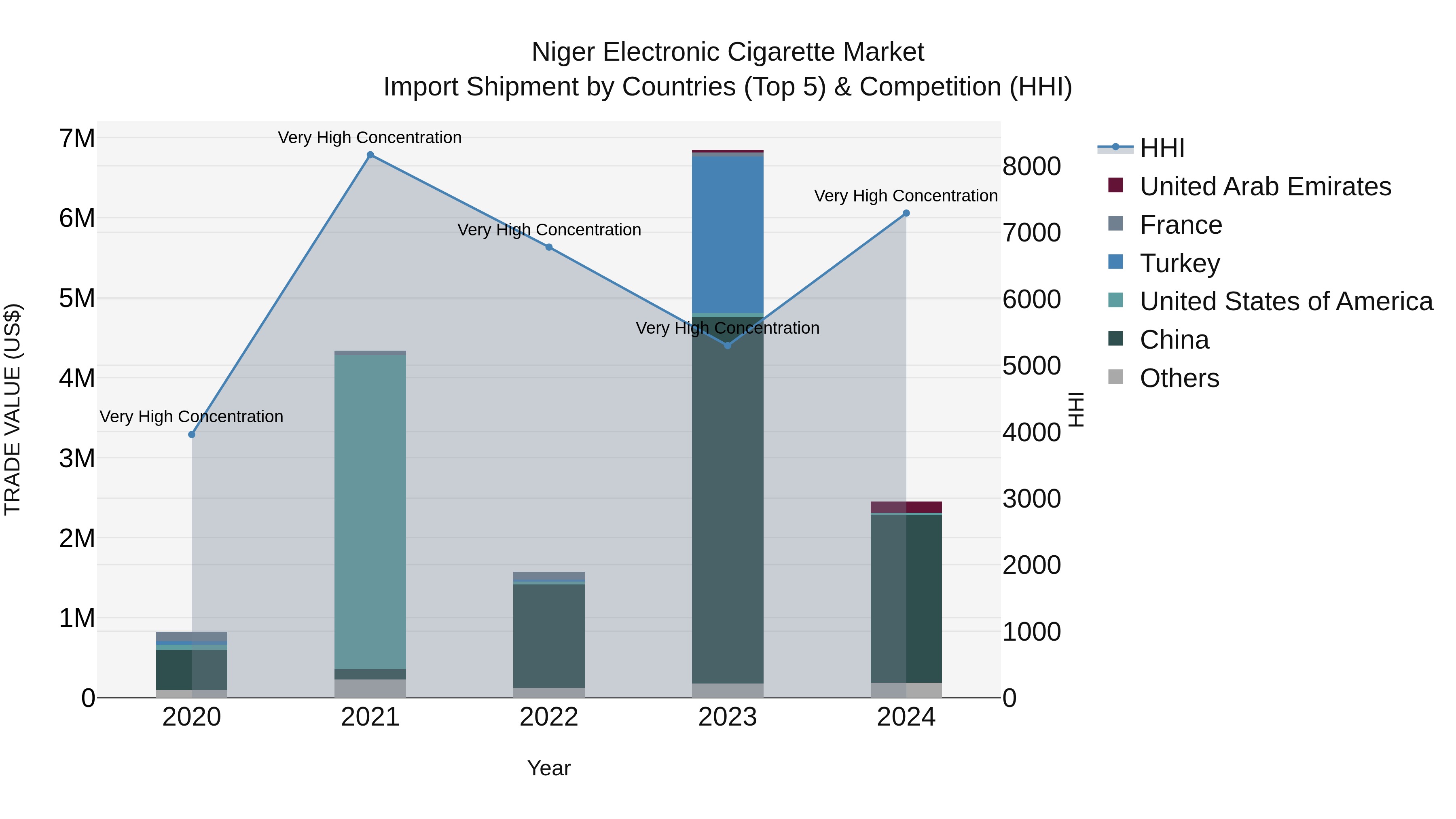 Niger Electronic Cigarette Market: Top 5 Importing Countries and Market Competition (HHI) Analysis