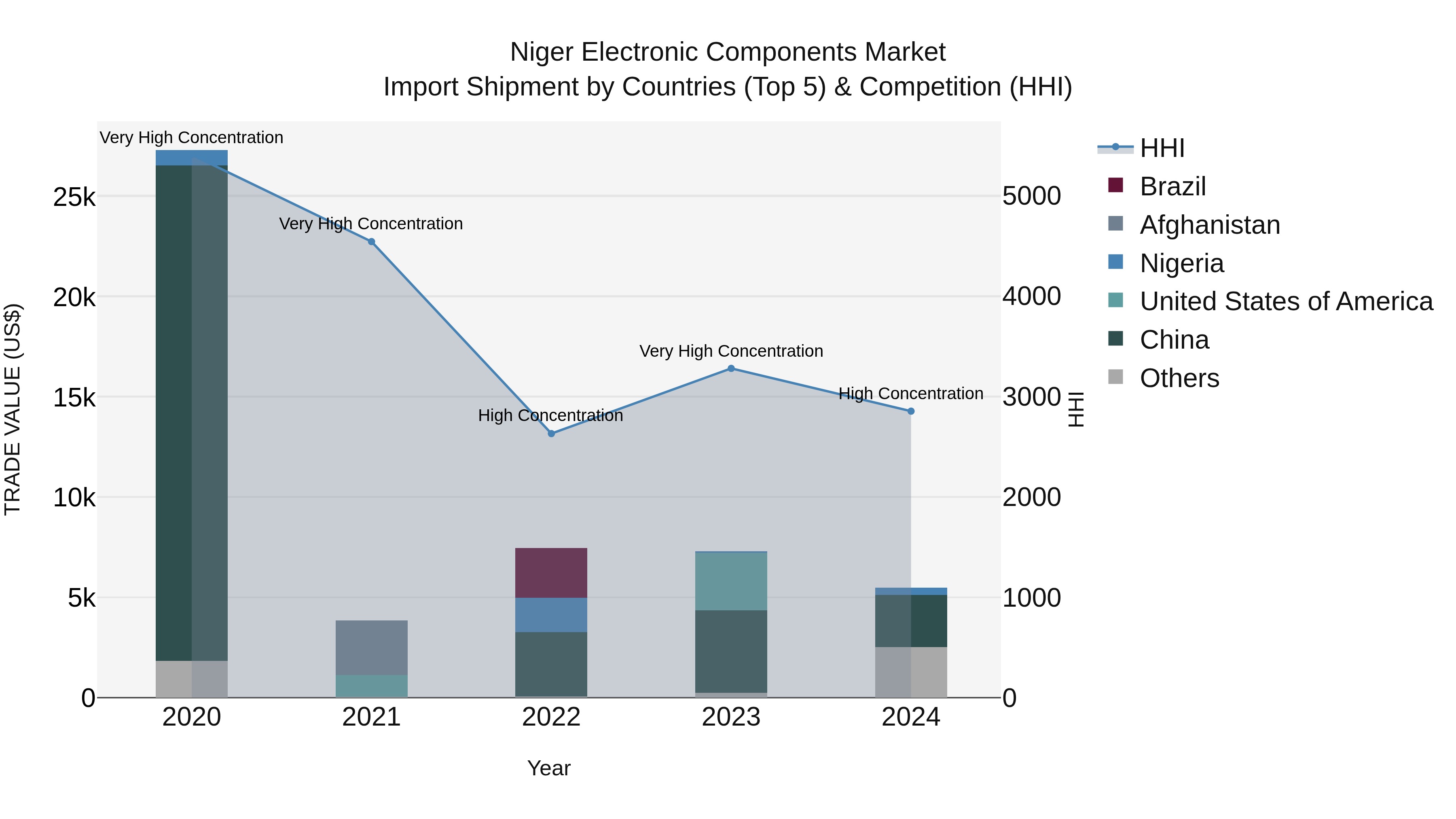 Niger Electronic Components Market: Top 5 Importing Countries and Market Competition (HHI) Analysis
