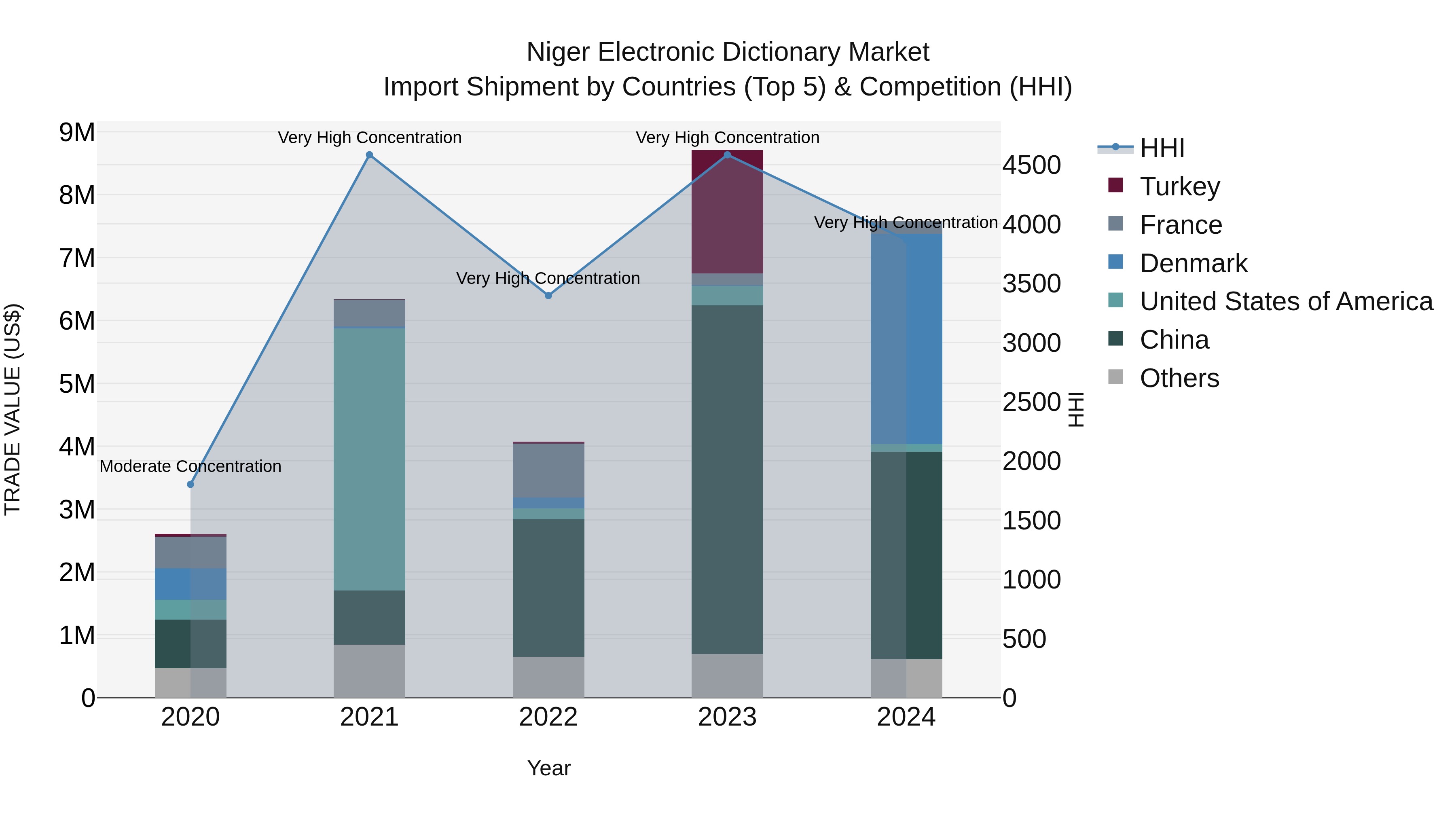 Niger Electronic Dictionary Market: Top 5 Importing Countries and Market Competition (HHI) Analysis
