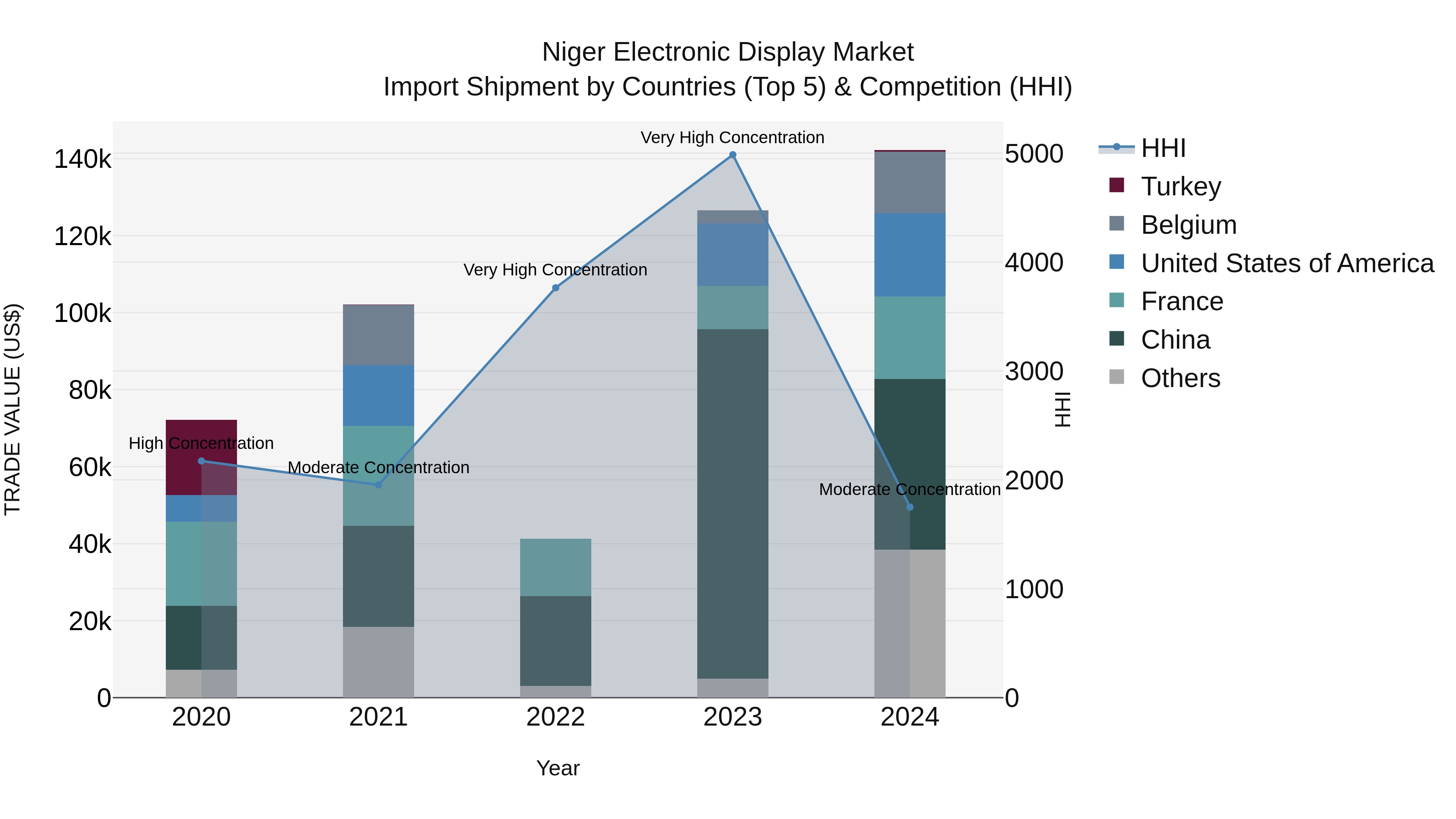 Niger Electronic Display Market: Top 5 Importing Countries and Market Competition (HHI) Analysis
