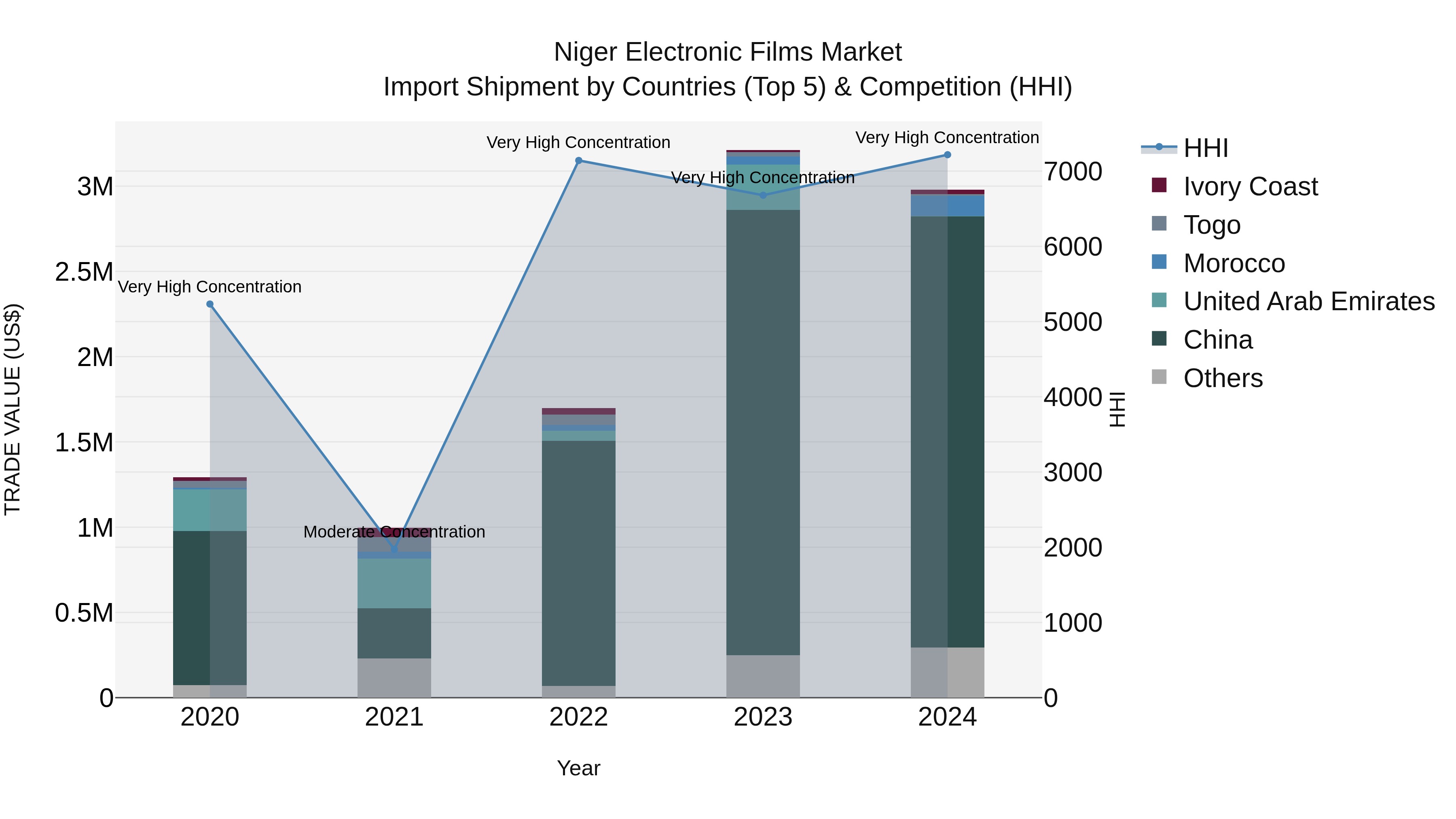 Niger Electronic Films Market: Top 5 Importing Countries and Market Competition (HHI) Analysis