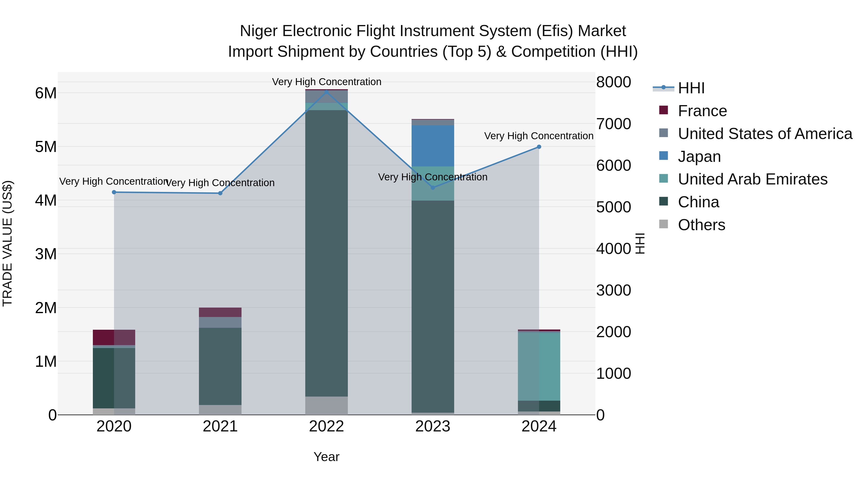 Niger Electronic Flight Instrument System (Efis) Market: Top 5 Importing Countries and Market Competition (HHI) Analysis