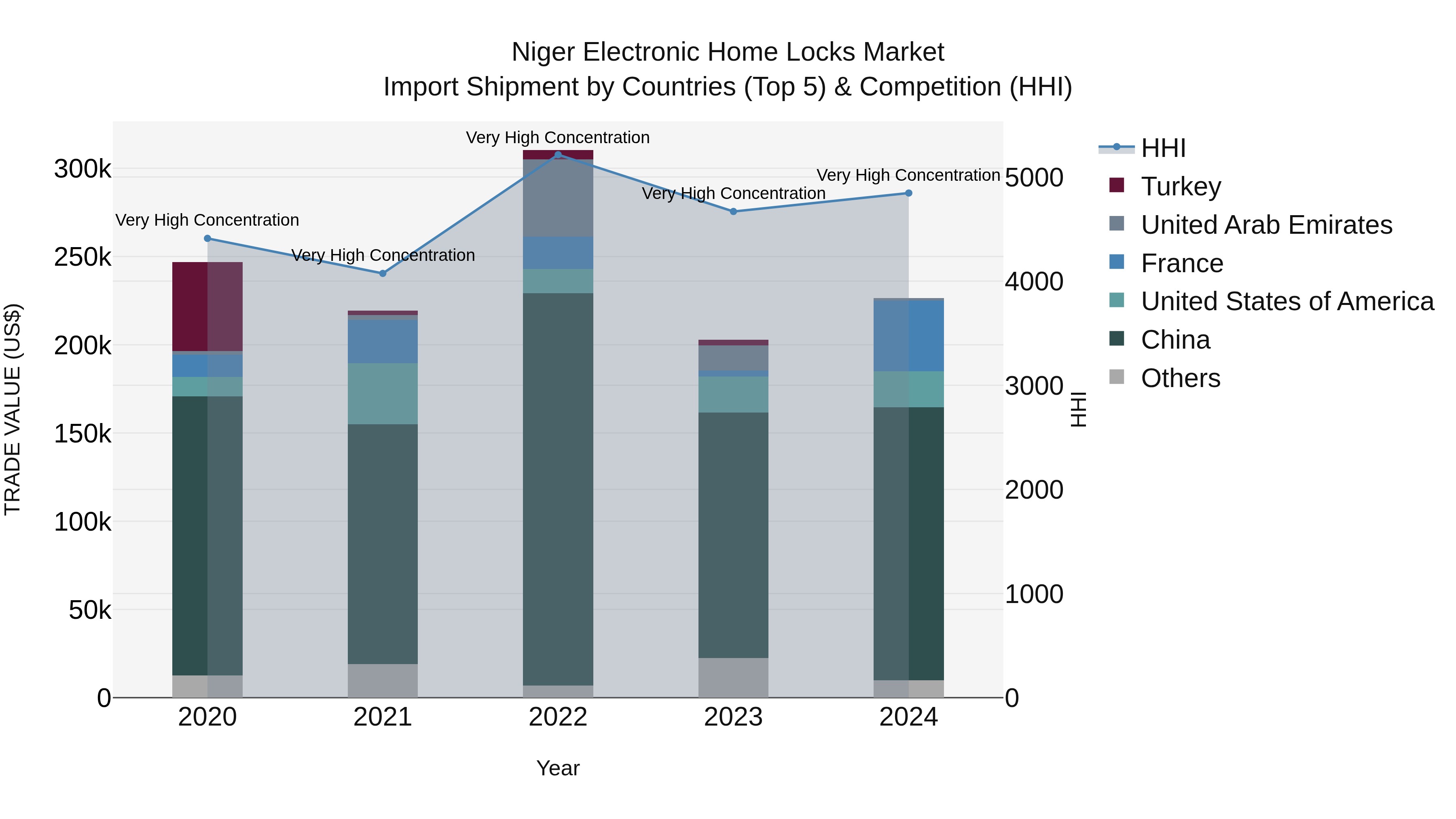 Niger Electronic Home Locks Market: Top 5 Importing Countries and Market Competition (HHI) Analysis