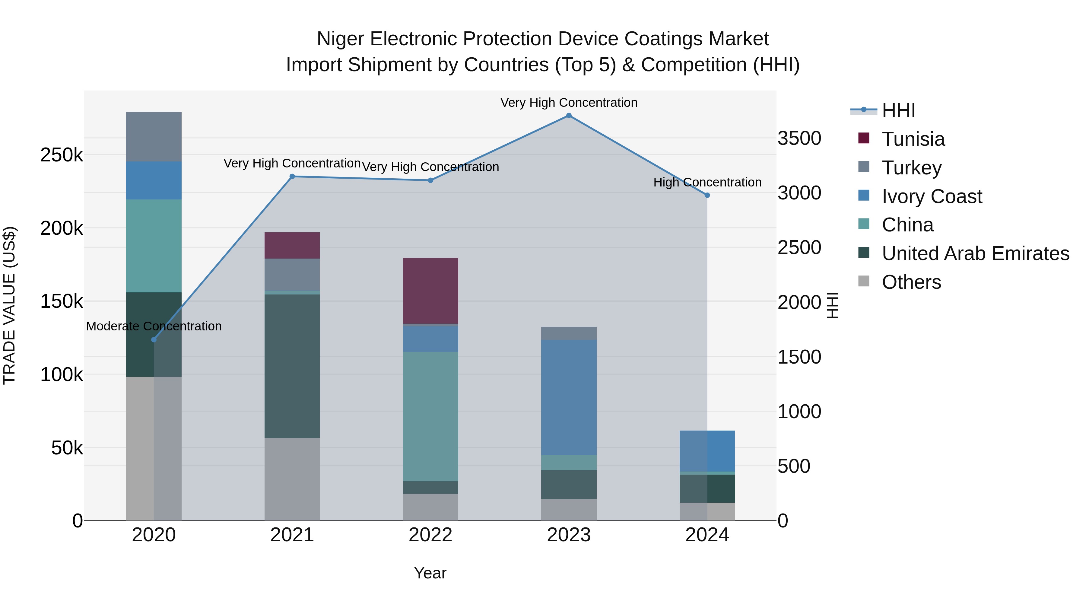 Niger Electronic Protection Device Coatings Market: Top 5 Importing Countries and Market Competition (HHI) Analysis