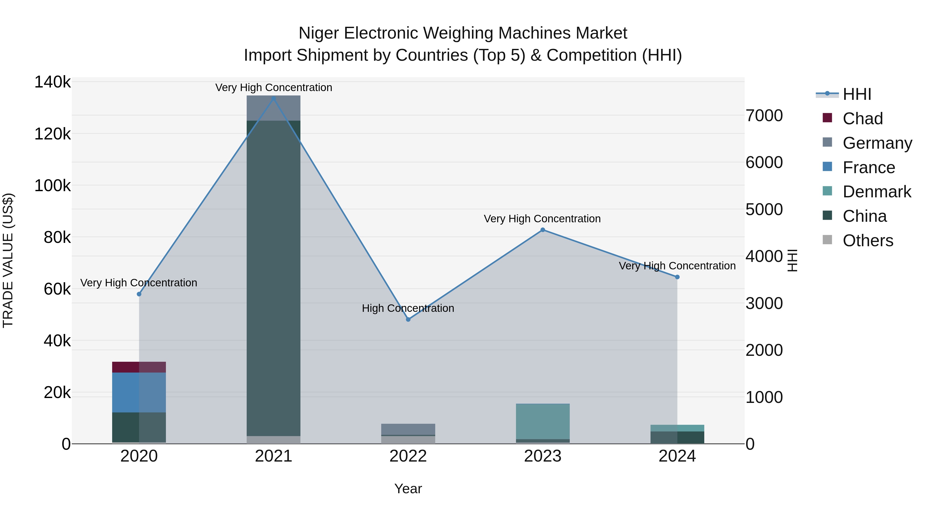 Niger Electronic Weighing Machines Market: Top 5 Importing Countries and Market Competition (HHI) Analysis