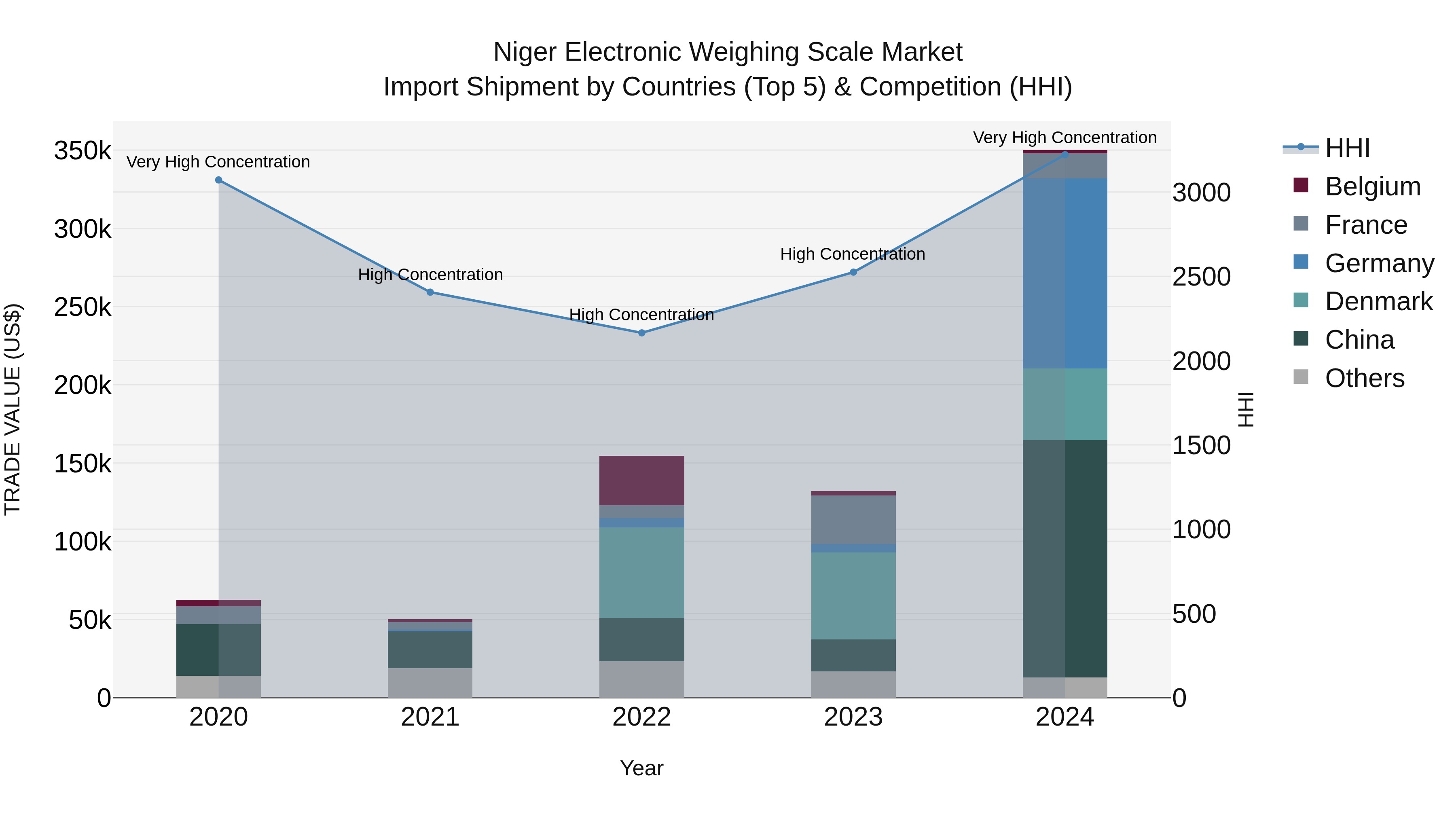 Niger Electronic Weighing Scale Market: Top 5 Importing Countries and Market Competition (HHI) Analysis