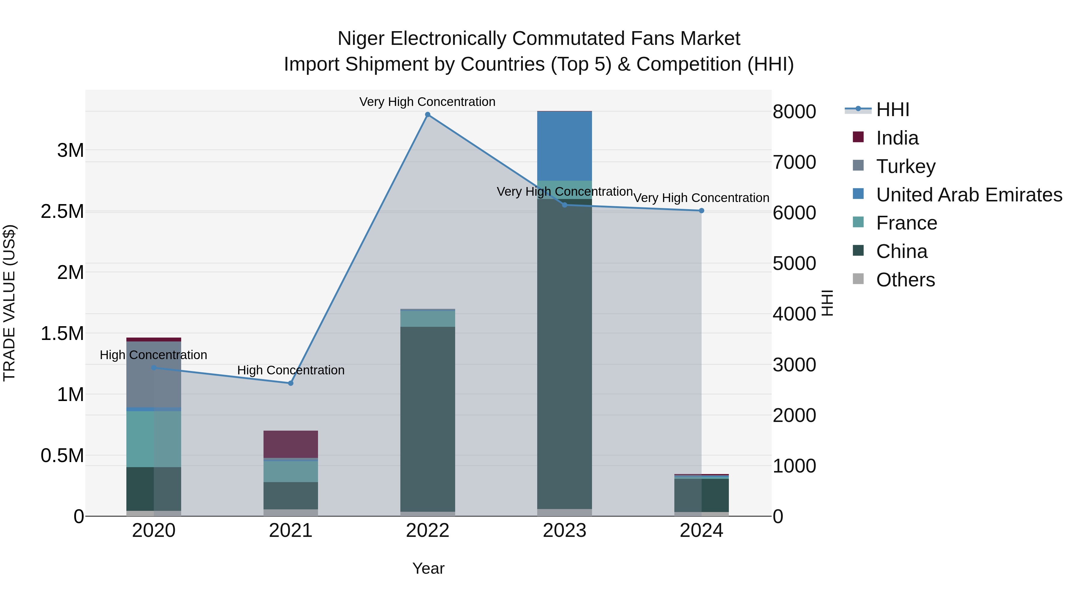 Niger Electronically Commutated Fans Market: Top 5 Importing Countries and Market Competition (HHI) Analysis