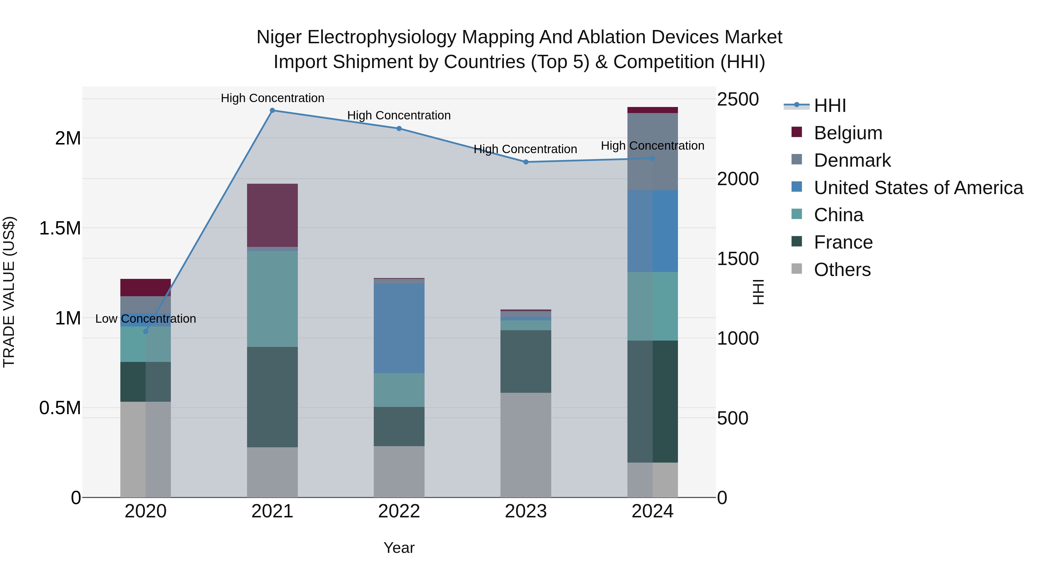 Niger Electrophysiology Mapping and Ablation Devices Market: Top 5 Importing Countries and Market Competition (HHI) Analysis