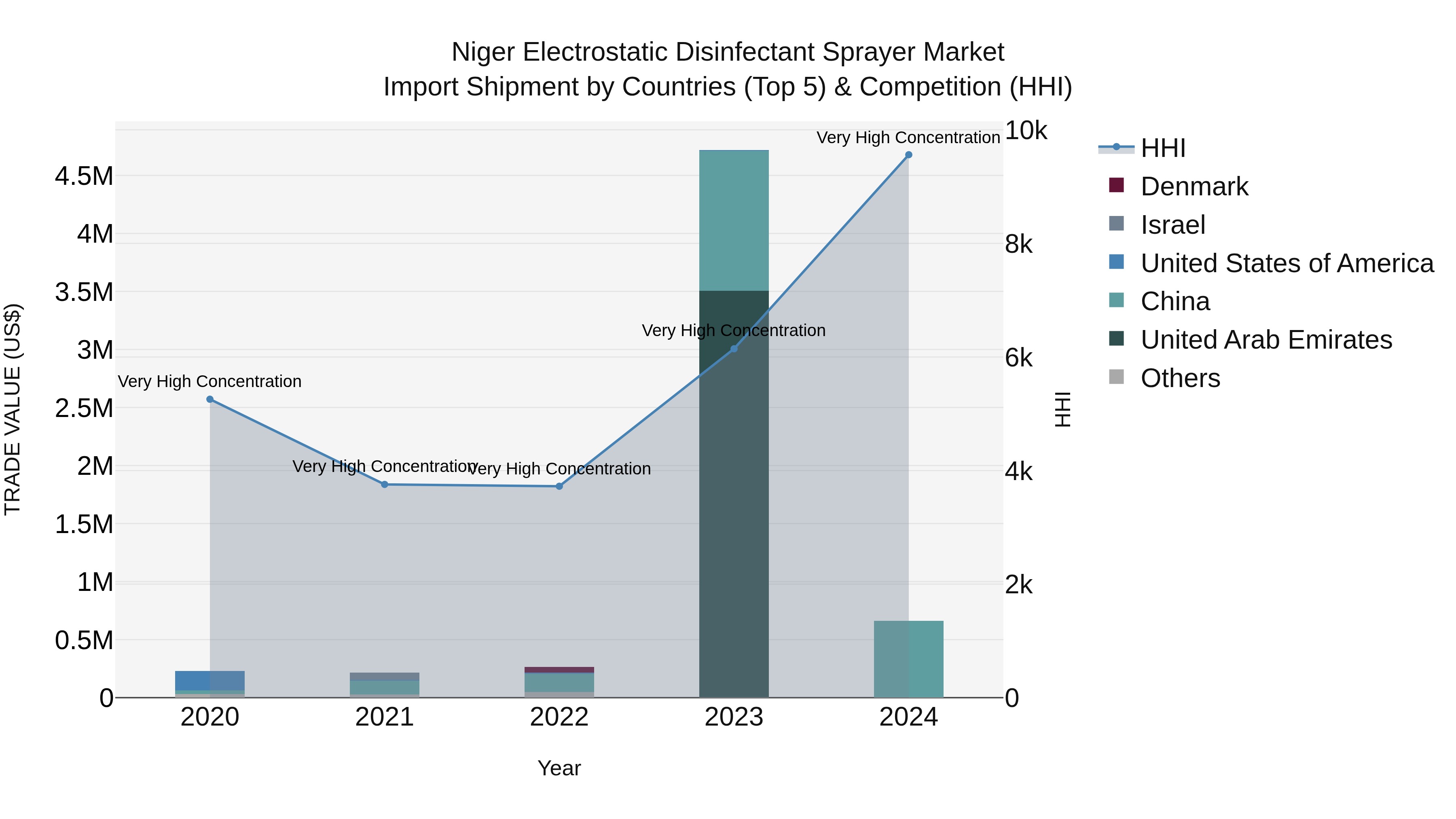 Niger Electrostatic Disinfectant Sprayer Market: Top 5 Importing Countries and Market Competition (HHI) Analysis
