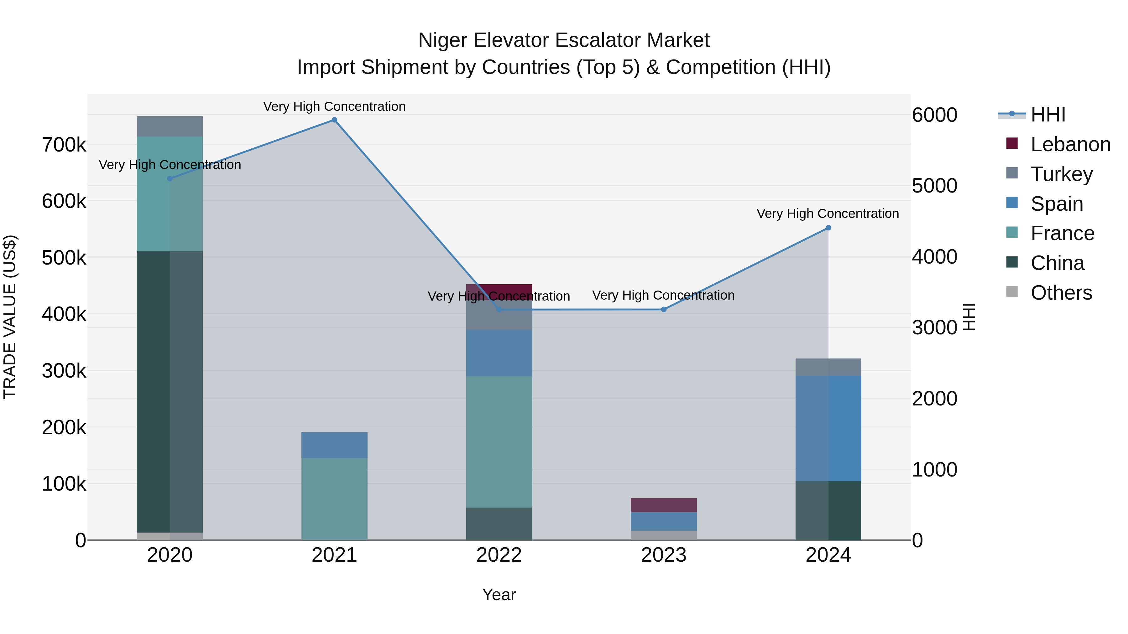 Niger Elevator Escalator Market: Top 5 Importing Countries and Market Competition (HHI) Analysis